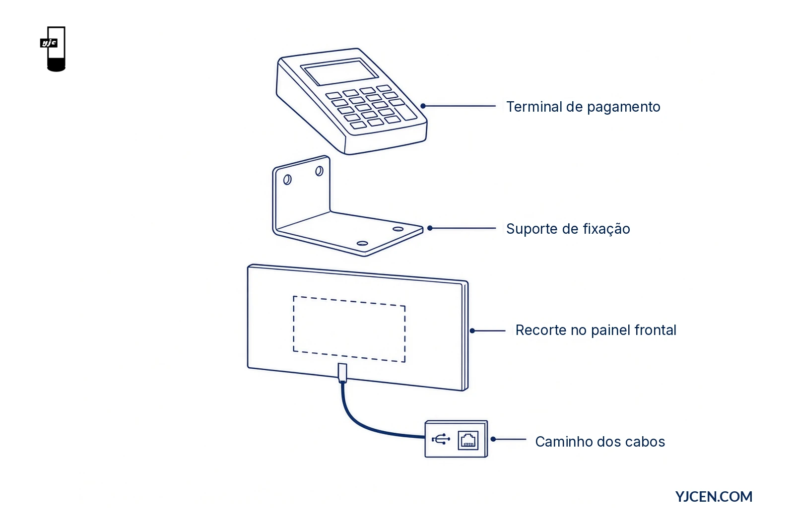 Vista explodida com terminal de pagamento, suporte de fixação, recorte no painel frontal e caminho dos cabos até as interfaces USB e Ethernet