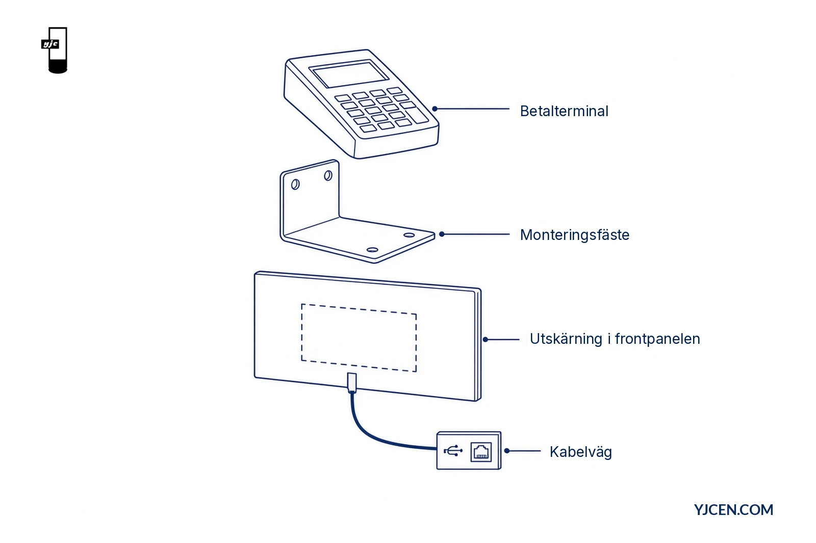 Sprängskiss med betalterminal, monteringsfäste, utskärning i frontpanelen och kabelväg till USB- och Ethernet-gränssnitten