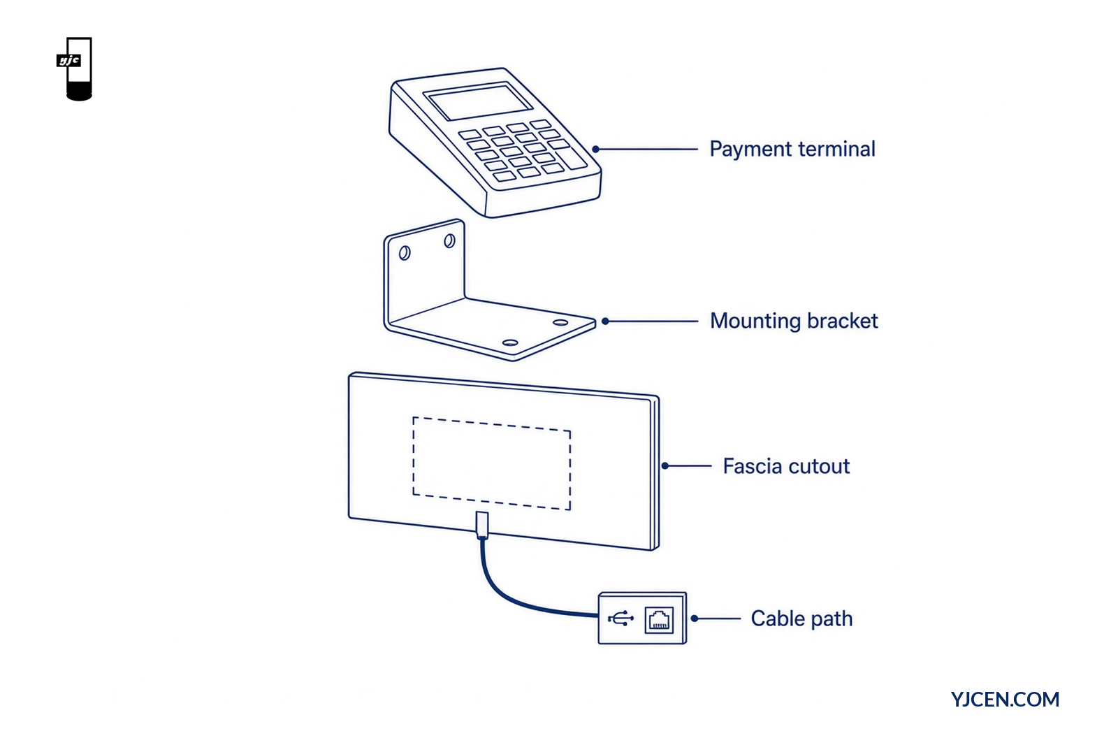 Exploded stack showing payment terminal, mounting bracket, fascia cutout and cable path into USB and Ethernet interfaces