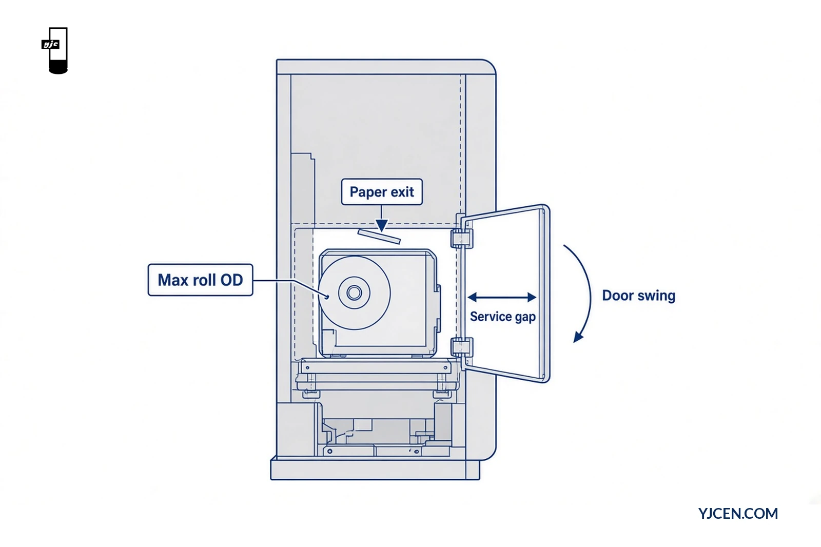 Side-section diagram of kiosk printer bay showing max paper roll OD, door swing arc and service gap callouts