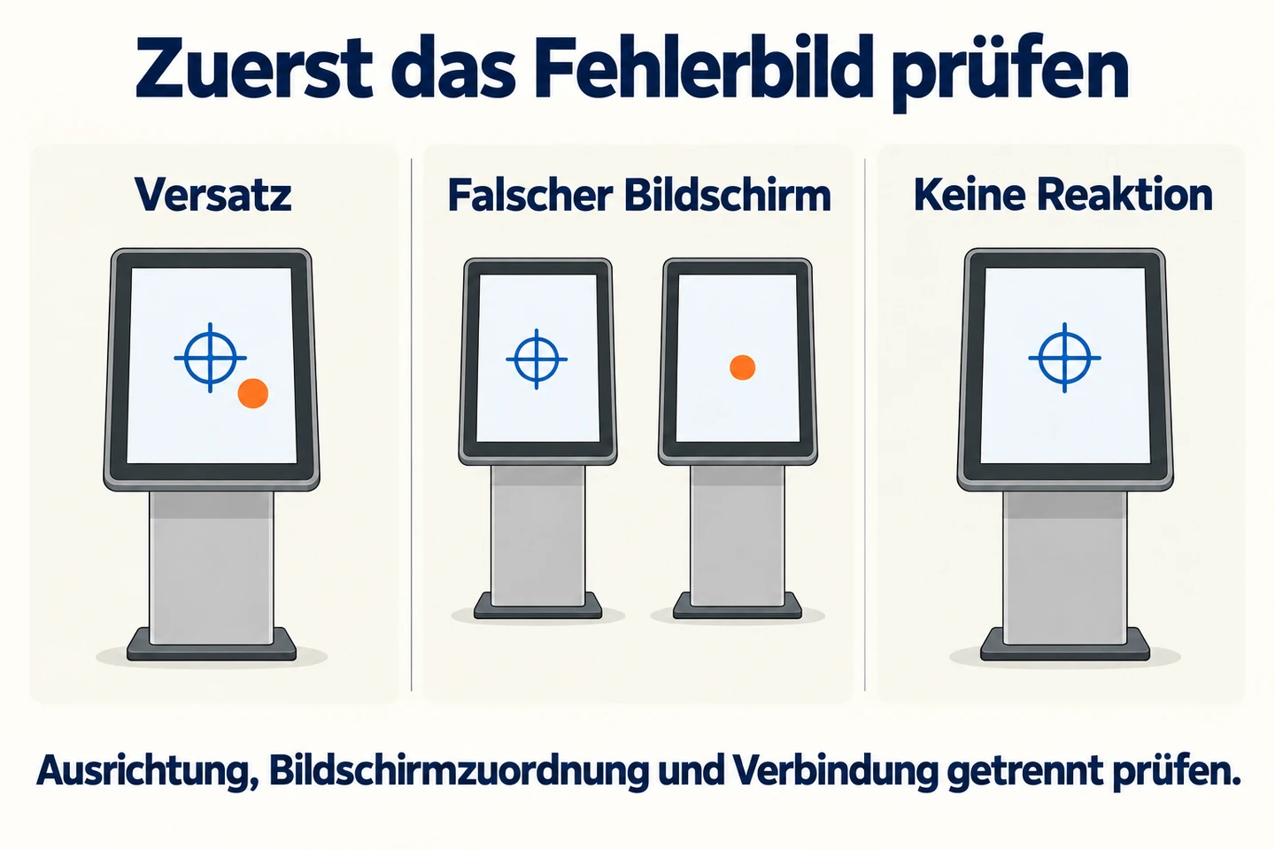 Drei Diagramme unterscheiden Positionsversatz, Eingaben auf einem anderen Bildschirm und ausbleibende Reaktion.