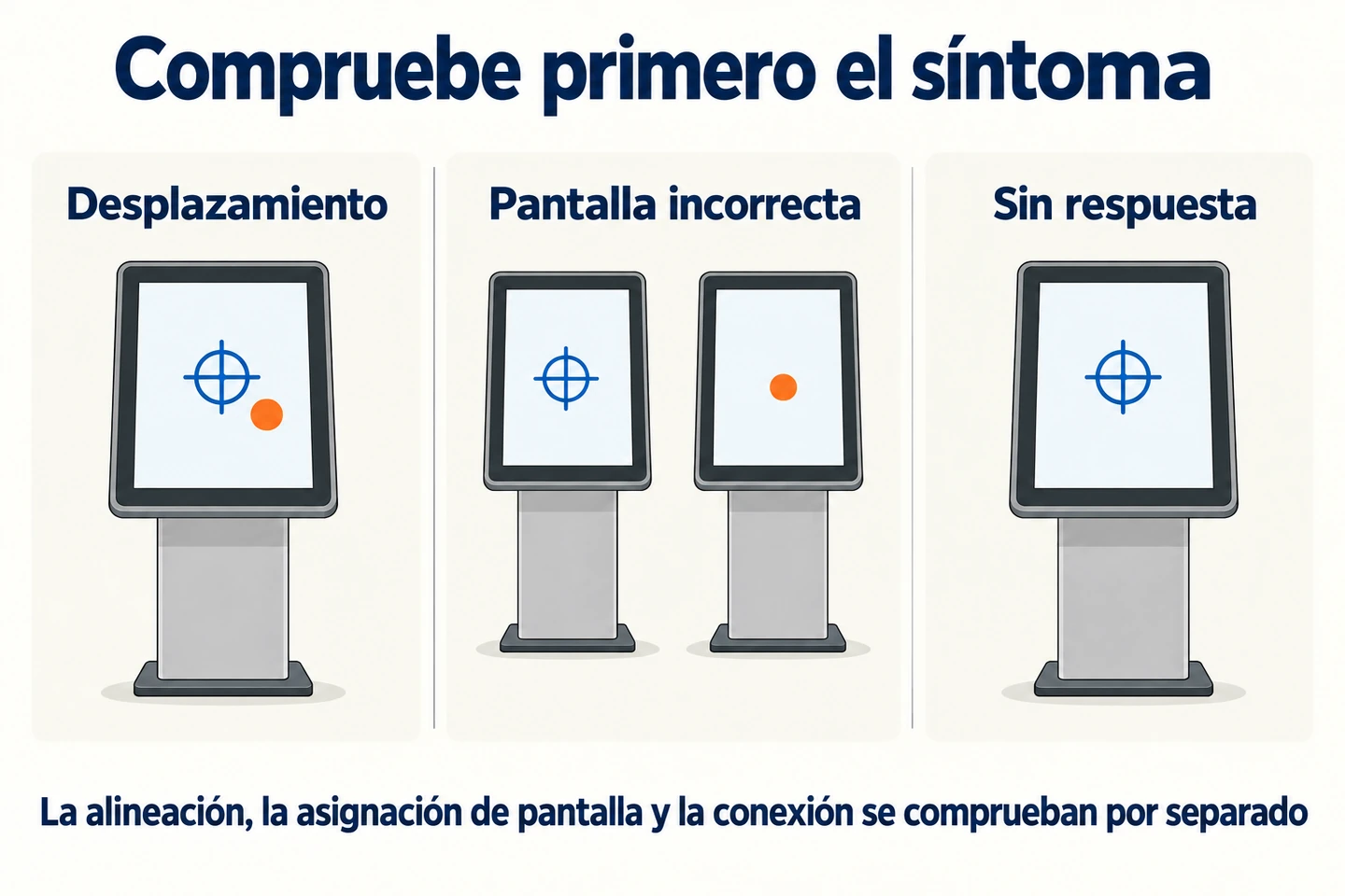 Tres diagramas distinguen el desplazamiento táctil, la entrada asignada a otra pantalla y la ausencia de respuesta detectada.
