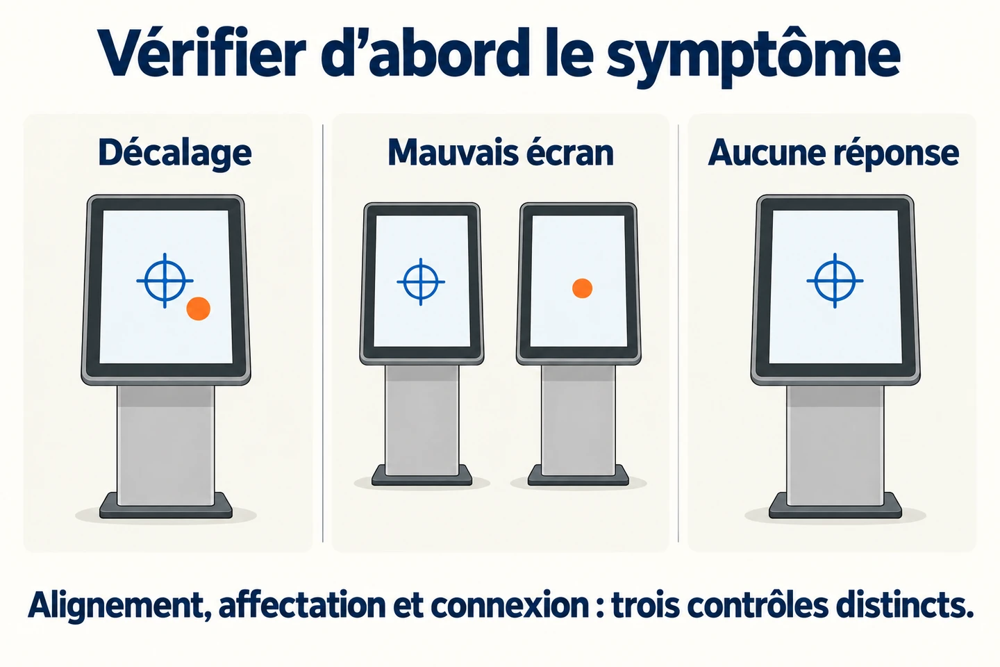 Trois schémas distinguent un décalage tactile, une saisie affectée à un autre écran et une absence de réponse.