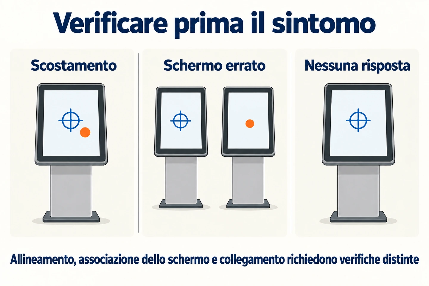 Tre diagrammi distinguono lo scostamento del tocco, l'input associato a un altro schermo e l'assenza di risposta rilevata.