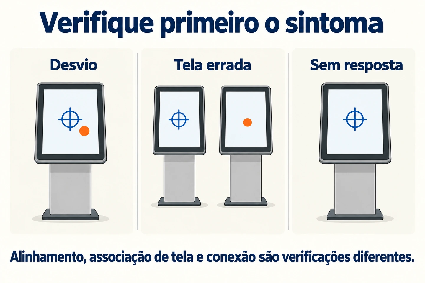Três diagramas diferenciam desvio de toque, entrada associada a outra tela e ausência de resposta detectada.