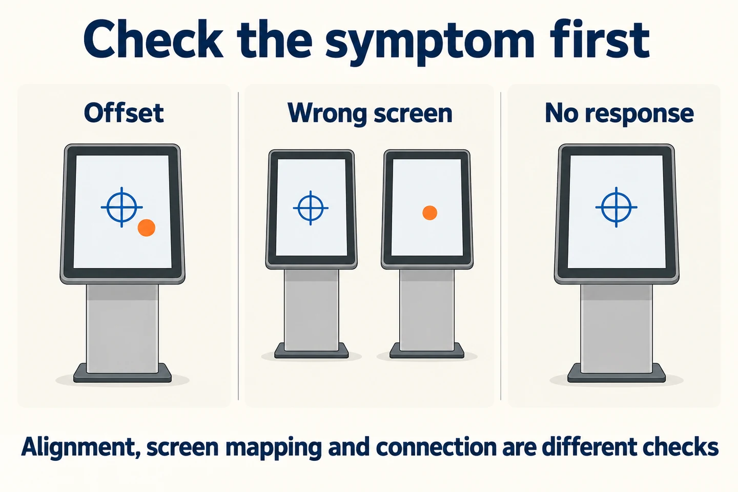 Three diagrams distinguish touch offset, input assigned to another screen and no detected response.