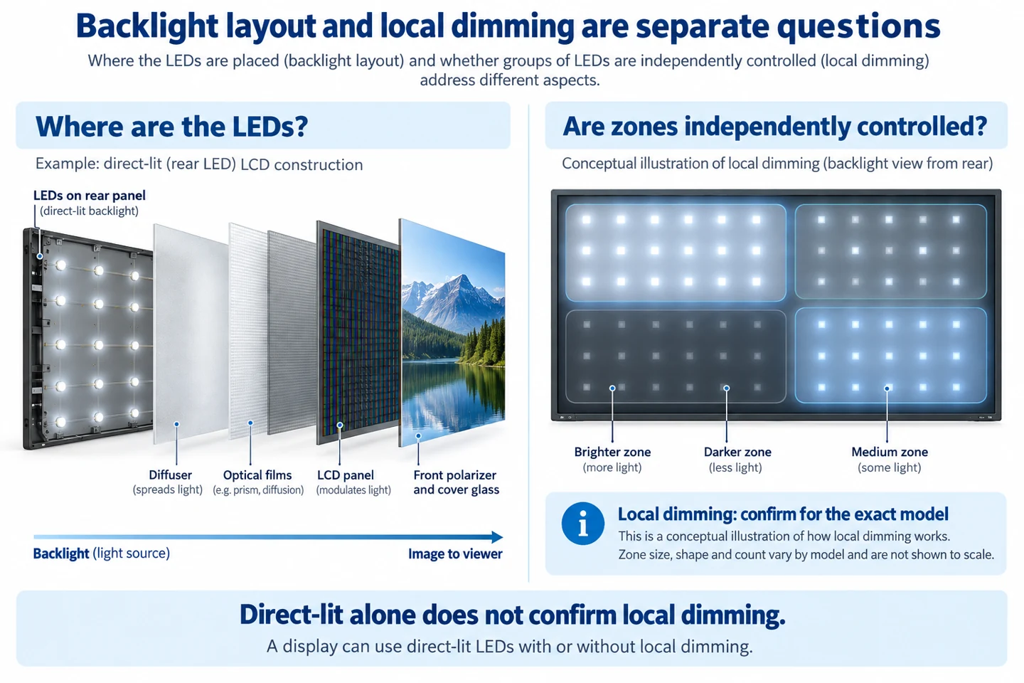 Rétroéclairage à LED arrière à côté d’un schéma de zones de gradation commandées indépendamment.