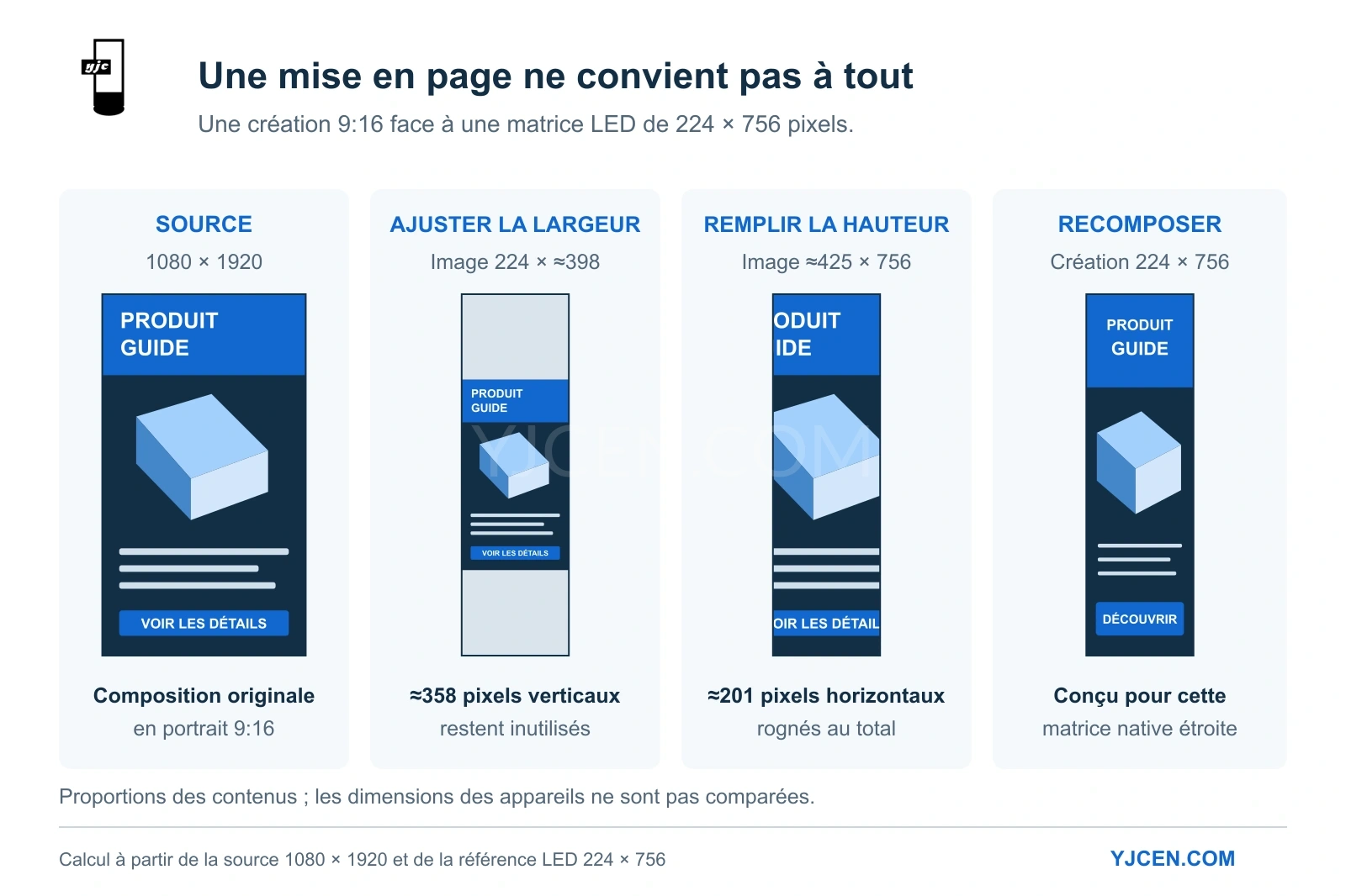 Adaptation de 1080 × 1920 à 224 × 756 pixels : l’ajustement laisse 358 pixels verticaux libres, le remplissage rogne 201 pixels horizontaux, ou la composition est refaite.