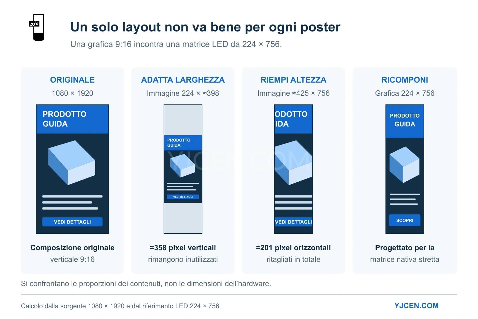 Adattamento da 1080 × 1920 a 224 × 756 pixel: l’adattamento lascia 358 pixel verticali liberi, il riempimento ne taglia 201 orizzontali; in alternativa si ricompone il layout.