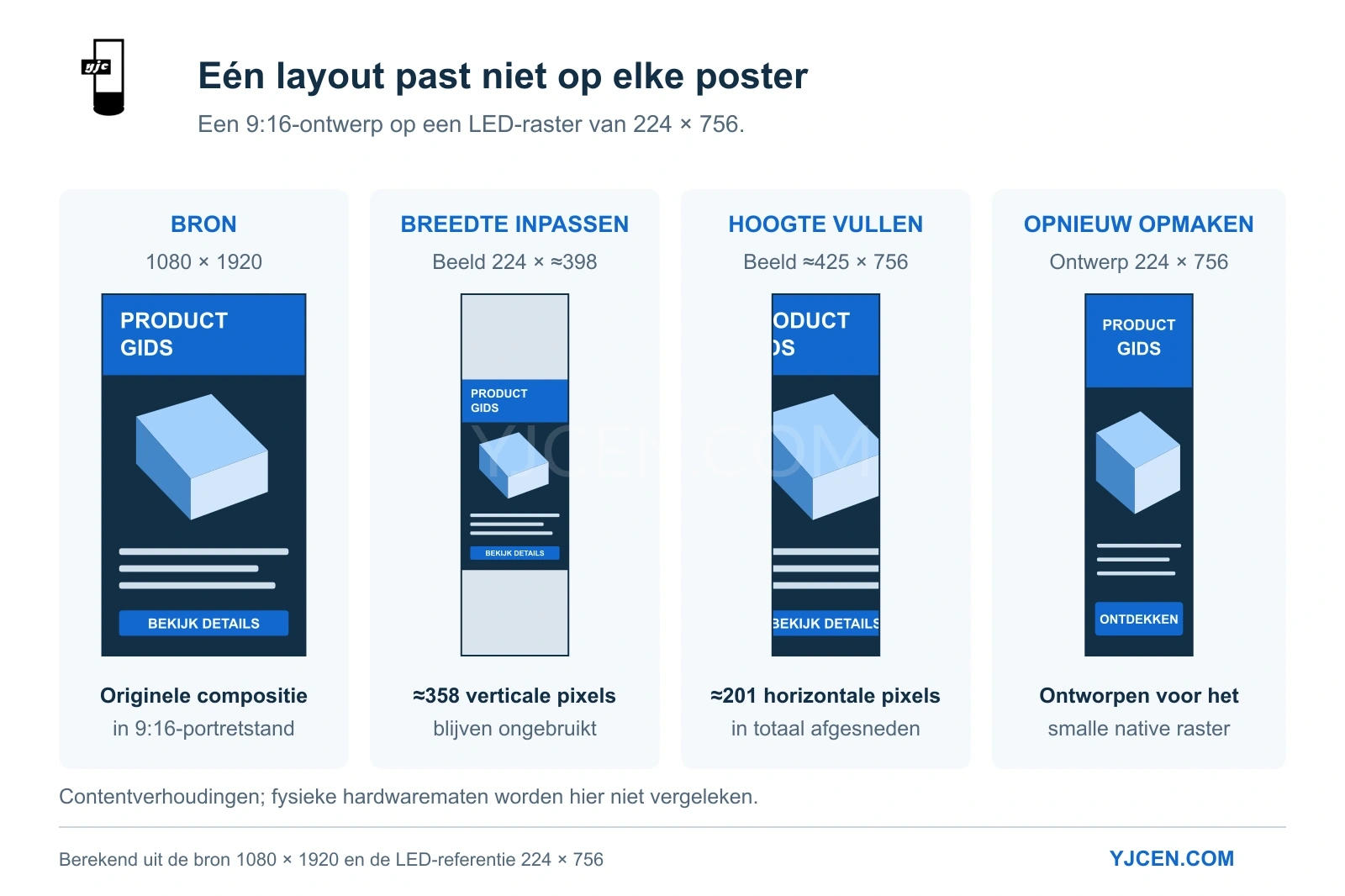 Van 1080 × 1920 naar 224 × 756 pixels: inpassen laat 358 verticale pixels vrij, vullen snijdt 201 horizontale pixels af, of de compositie wordt aangepast.