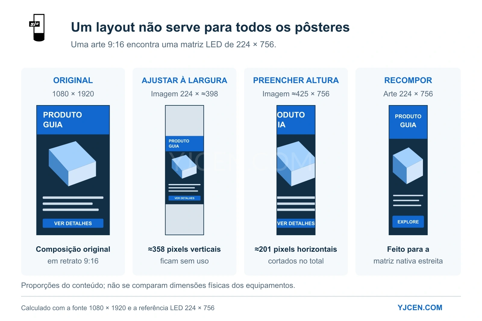 Adaptação de 1080 × 1920 a 224 × 756 pixels: ajustar deixa 358 pixels verticais livres, preencher corta 201 horizontais, ou o layout é recomposto.