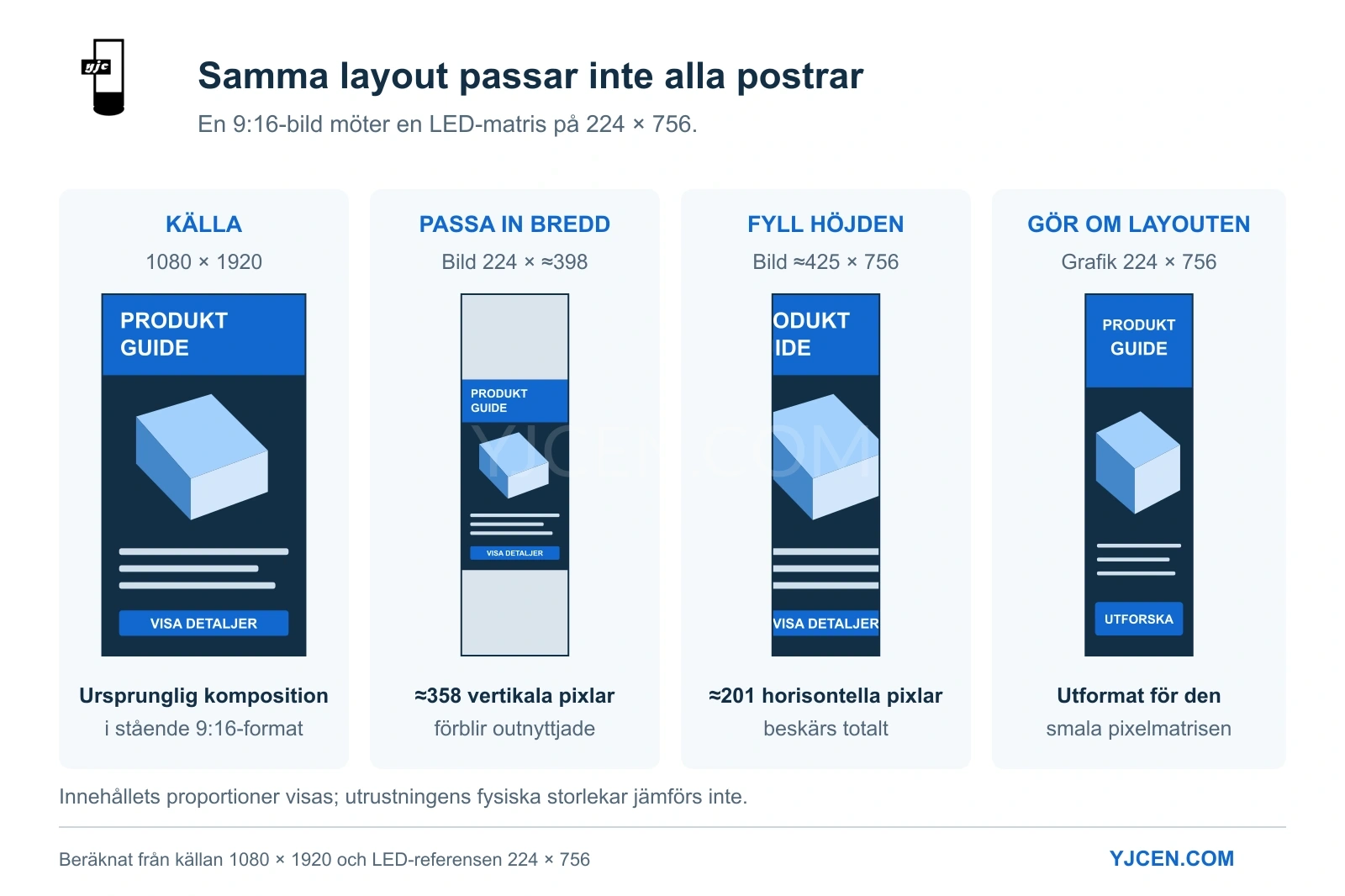 1080 × 1920 anpassat till 224 × 756 pixlar: inpassning lämnar 358 vertikala pixlar fria, fyllning beskär 201 horisontella pixlar, eller layouten görs om.