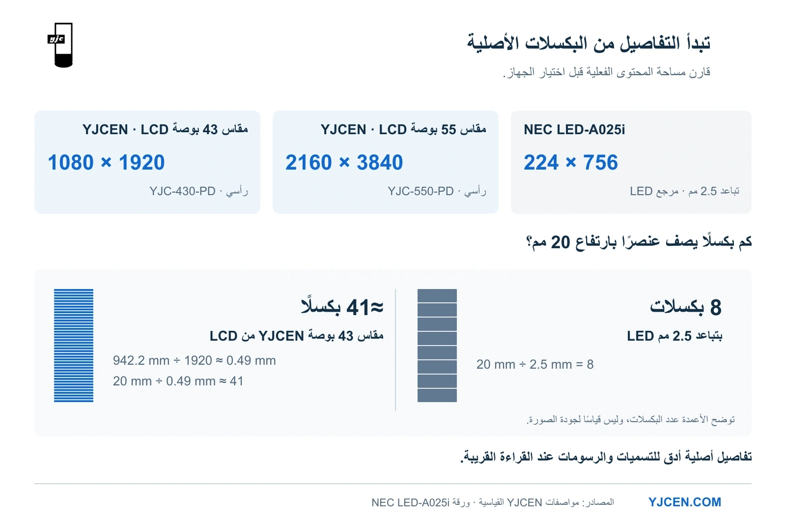 دقة LCD بمقاسي 43 و55 بوصة مقابل بوستر LED بتباعد 2.5 مم؛ عنصر بارتفاع 20 مم يمتد على نحو 41 بكسل LCD و8 بكسلات LED.