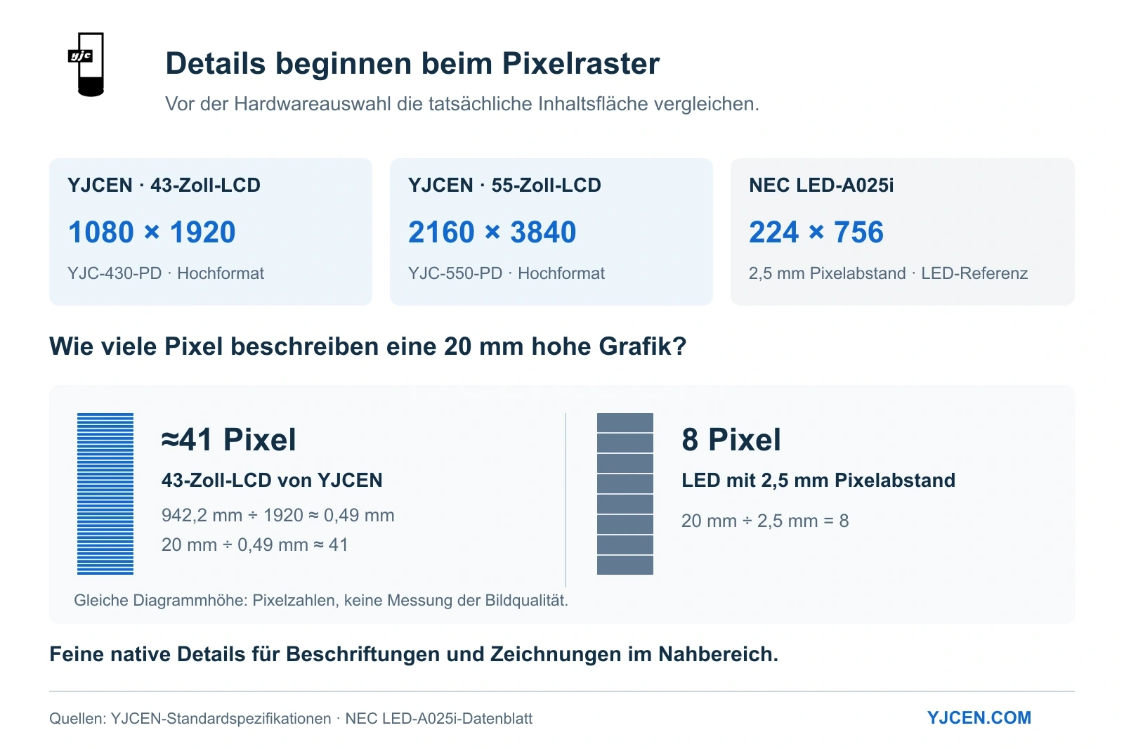 Auflösungen von 43- und 55-Zoll-LCDs gegenüber einem LED-Poster mit 2,5 mm Pixelabstand: Eine 20-mm-Grafik umfasst etwa 41 LCD- oder 8 LED-Pixel.