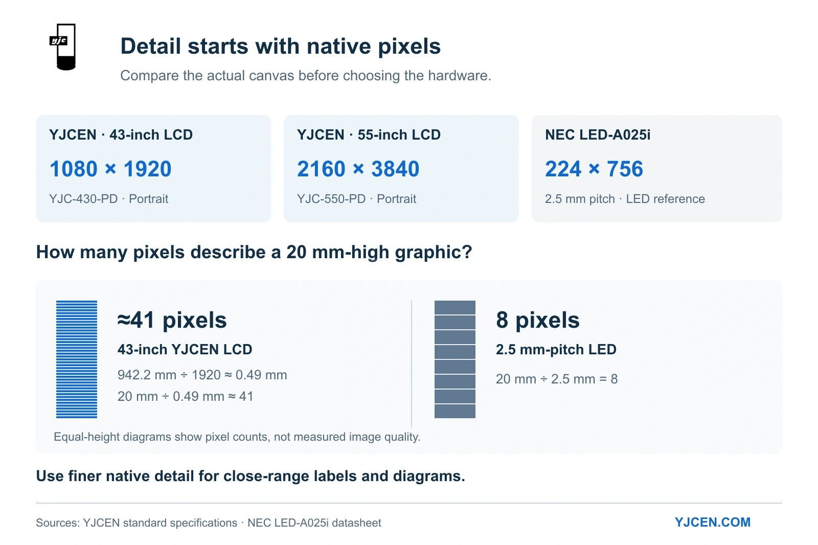 43-inch and 55-inch LCD resolutions versus a 2.5 mm-pitch LED poster; a 20 mm graphic spans about 41 LCD pixels versus 8 LED pixels.