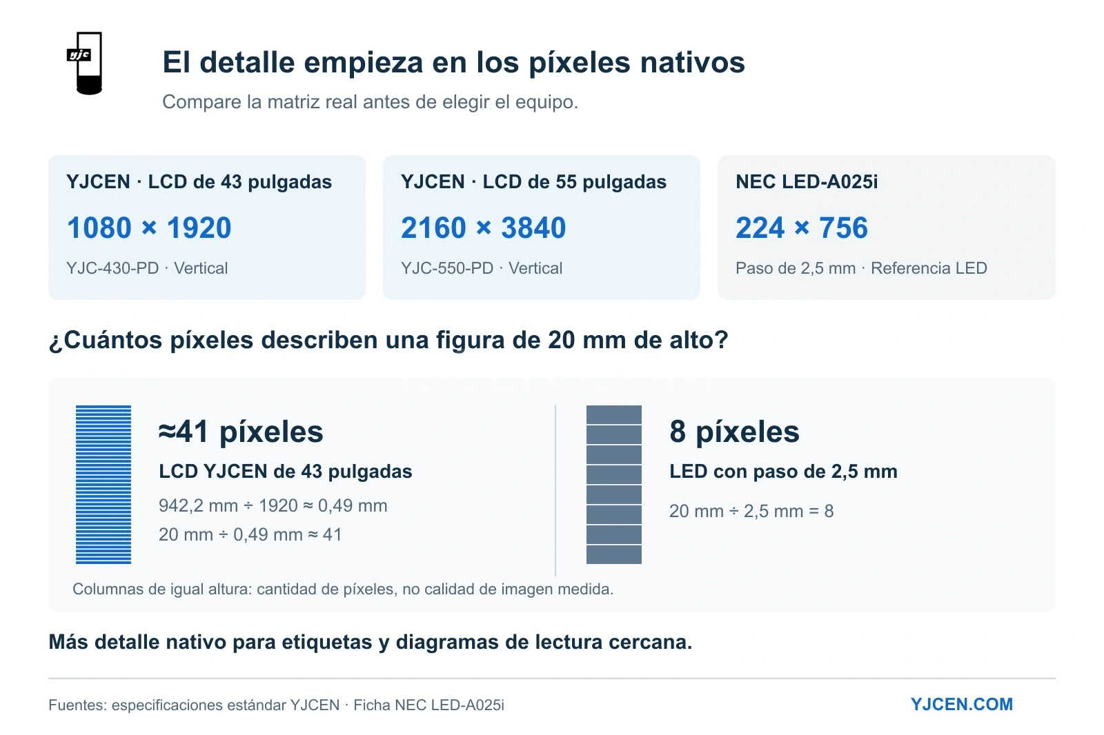 Resoluciones LCD de 43 y 55 pulgadas frente a un póster LED de paso 2,5 mm: una figura de 20 mm ocupa unos 41 píxeles LCD y 8 LED.