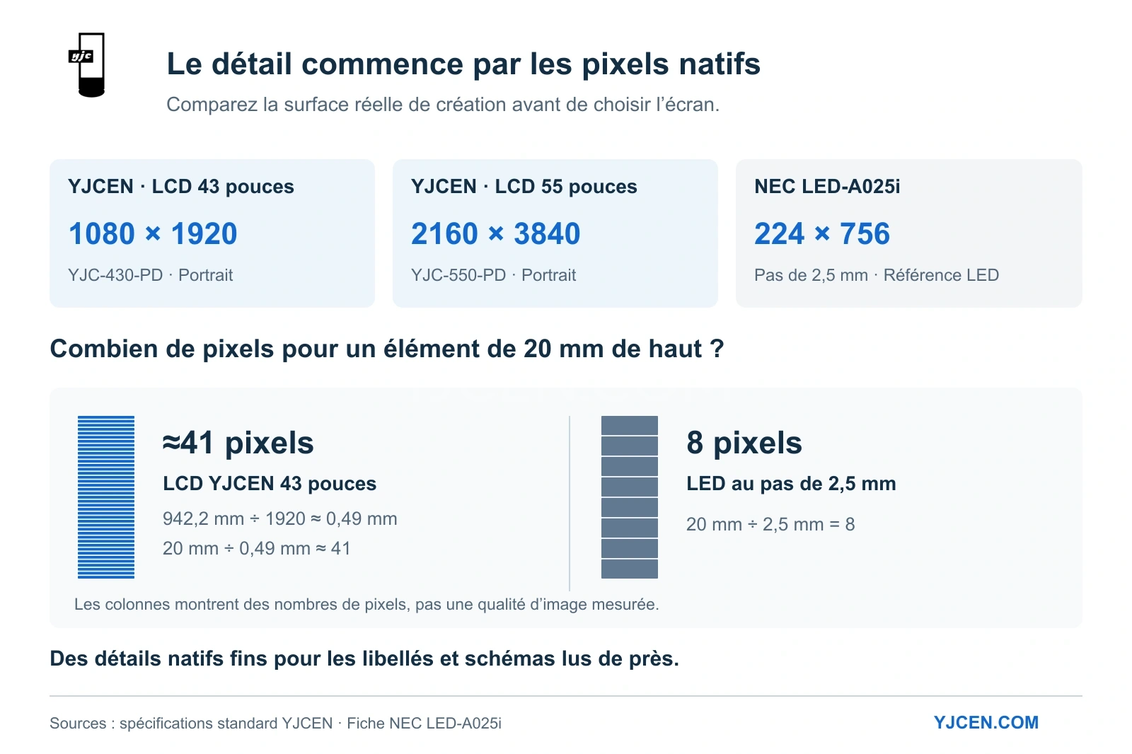 Définitions LCD 43 et 55 pouces comparées à une affiche LED au pas de 2,5 mm : un élément de 20 mm utilise environ 41 pixels LCD contre 8 LED.