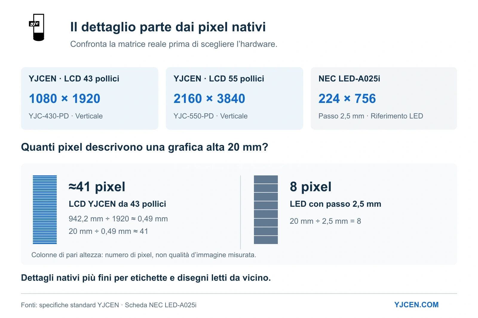 Risoluzioni LCD da 43 e 55 pollici contro un poster LED con passo 2,5 mm: una figura di 20 mm occupa circa 41 pixel LCD e 8 LED.