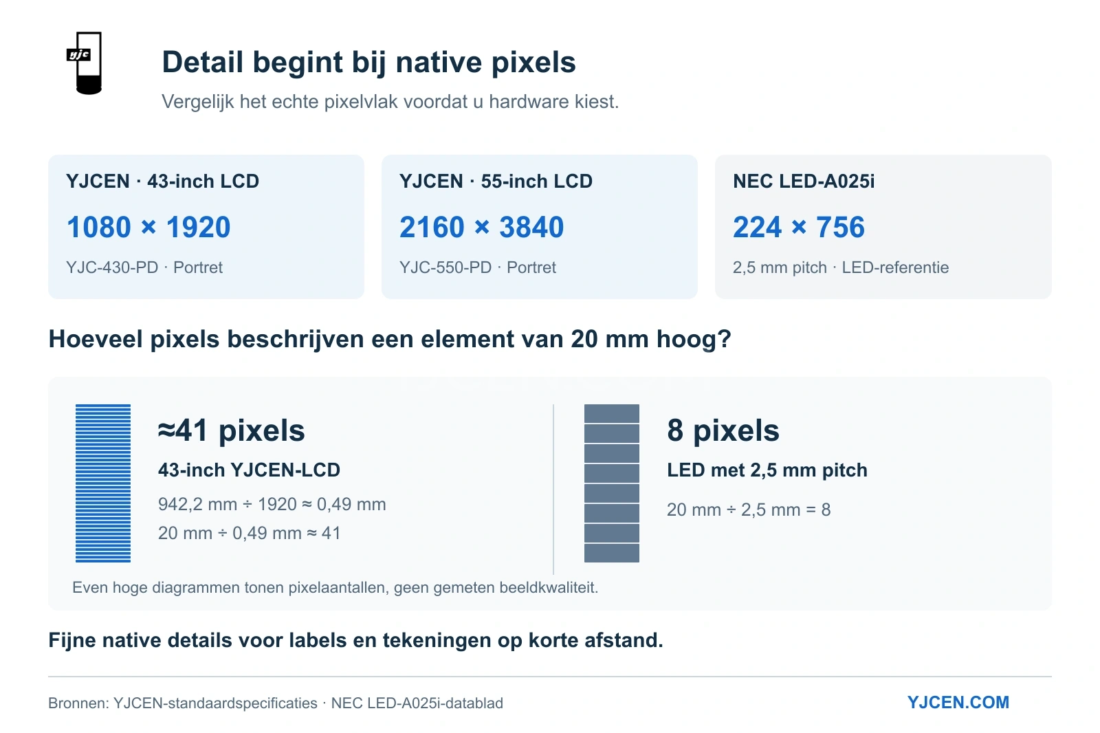43- en 55-inch LCD-resoluties versus een LED-poster met 2,5 mm pitch: een element van 20 mm beslaat circa 41 LCD-pixels of 8 LED-pixels.