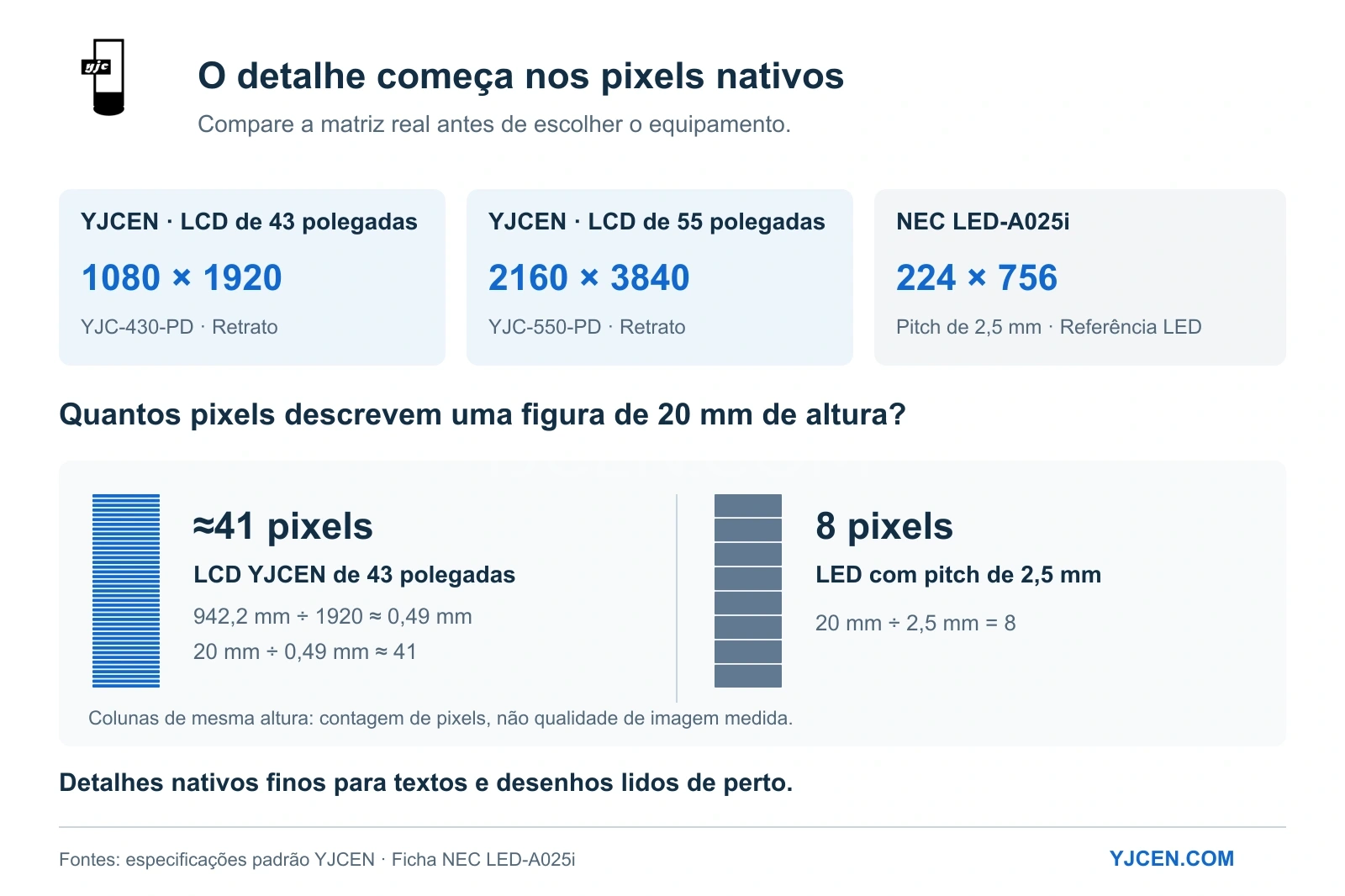 Resoluções LCD de 43 e 55 polegadas versus pôster LED com pitch de 2,5 mm: um elemento de 20 mm ocupa cerca de 41 pixels LCD e 8 LED.