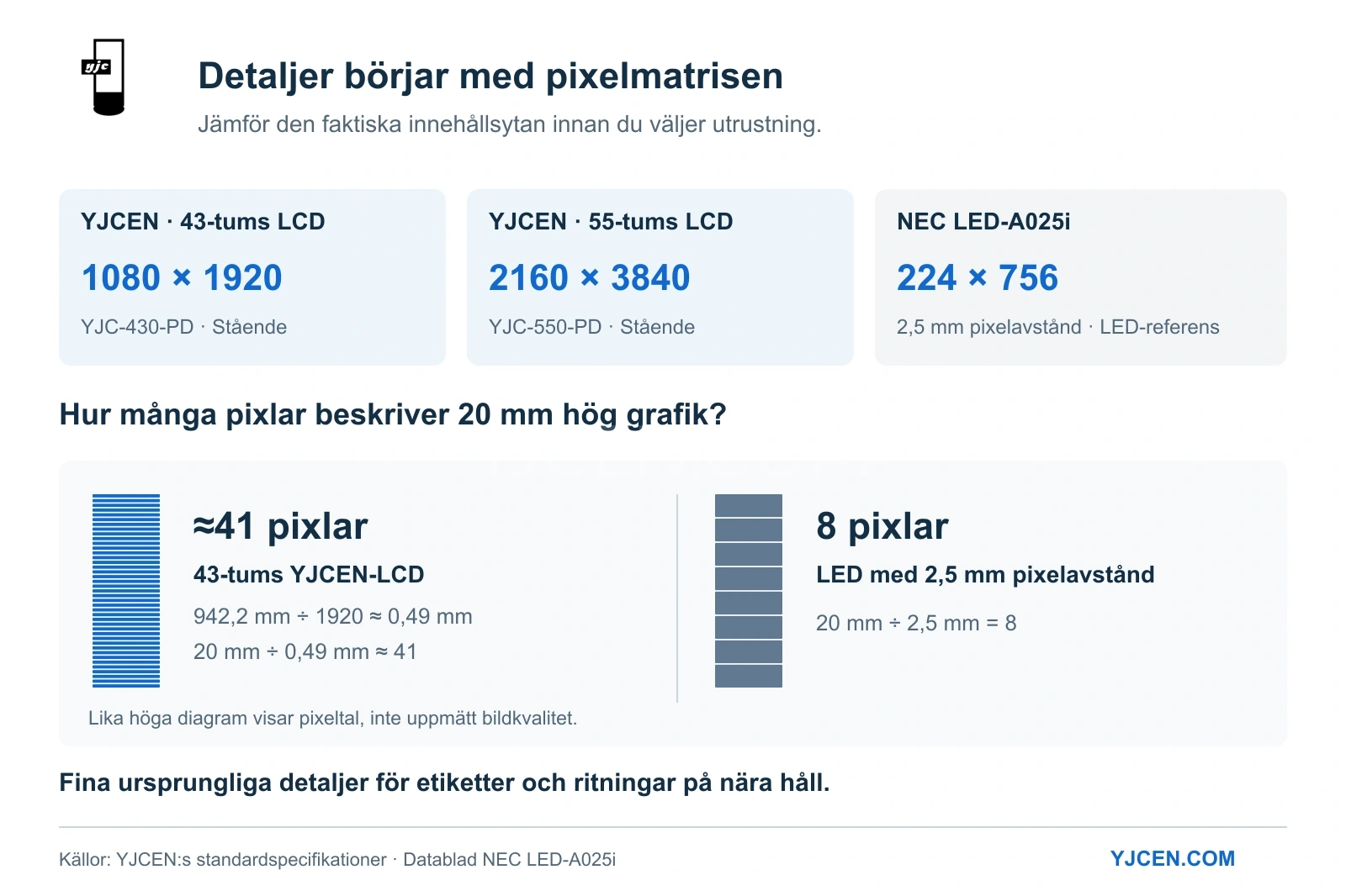 LCD-upplösningar för 43 och 55 tum jämförda med LED-poster med 2,5 mm pixelavstånd: 20 mm grafik omfattar cirka 41 LCD-pixlar och 8 LED-pixlar.