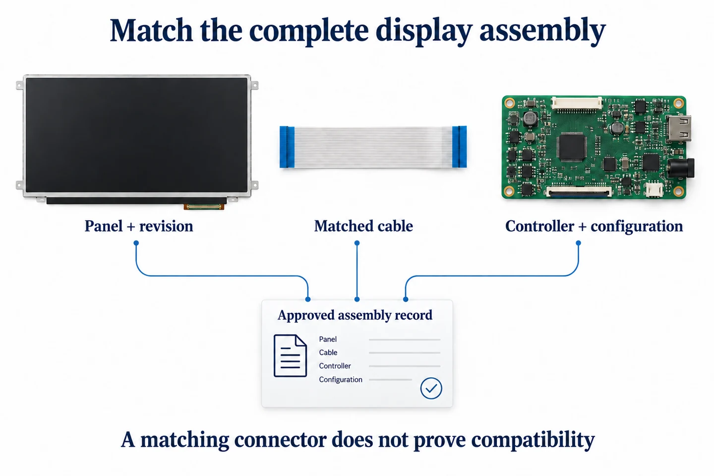 LCD-Panel, Flachbandkabel und Controller-Platine mit zugeordnetem freigegebenem Baugruppenprotokoll.