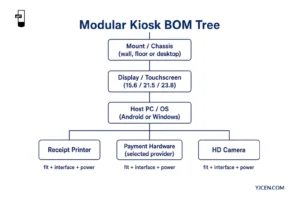 Arbre de nomenclature d'ingénierie pour un kiosque modulaire du châssis et du montage à l'écran, au PC et aux périphériques