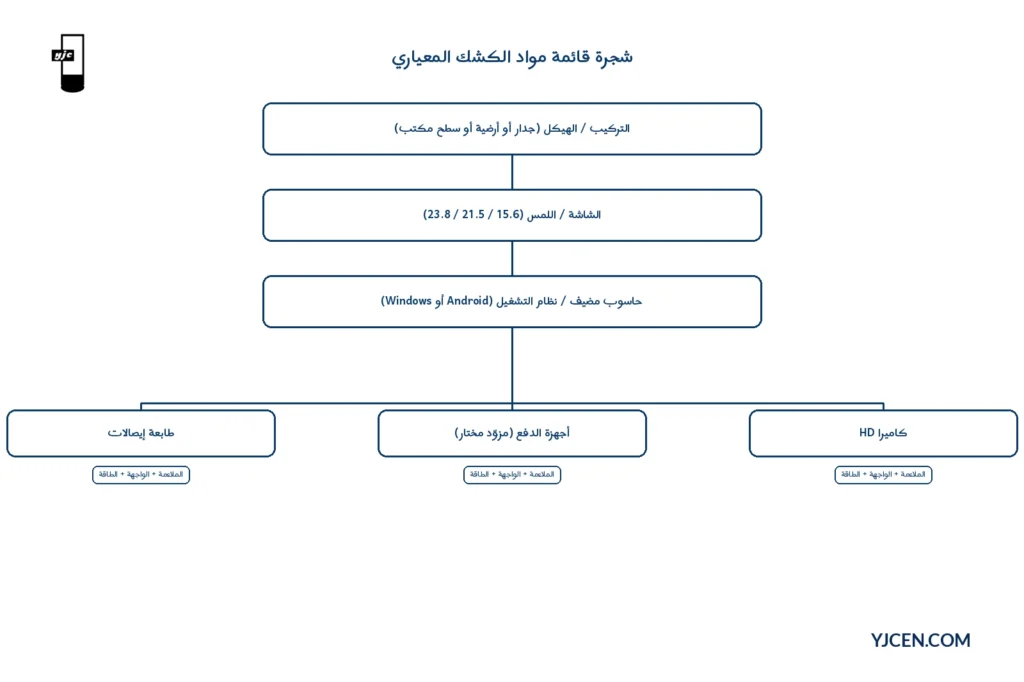 شجرة قائمة مواد هندسية لكشك معياري من الهيكل والتركيب عبر الشاشة والحاسوب والطرفيّات