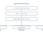 شجرة قائمة مواد هندسية لكشك معياري من الهيكل والتركيب عبر الشاشة والحاسوب والطرفيّات