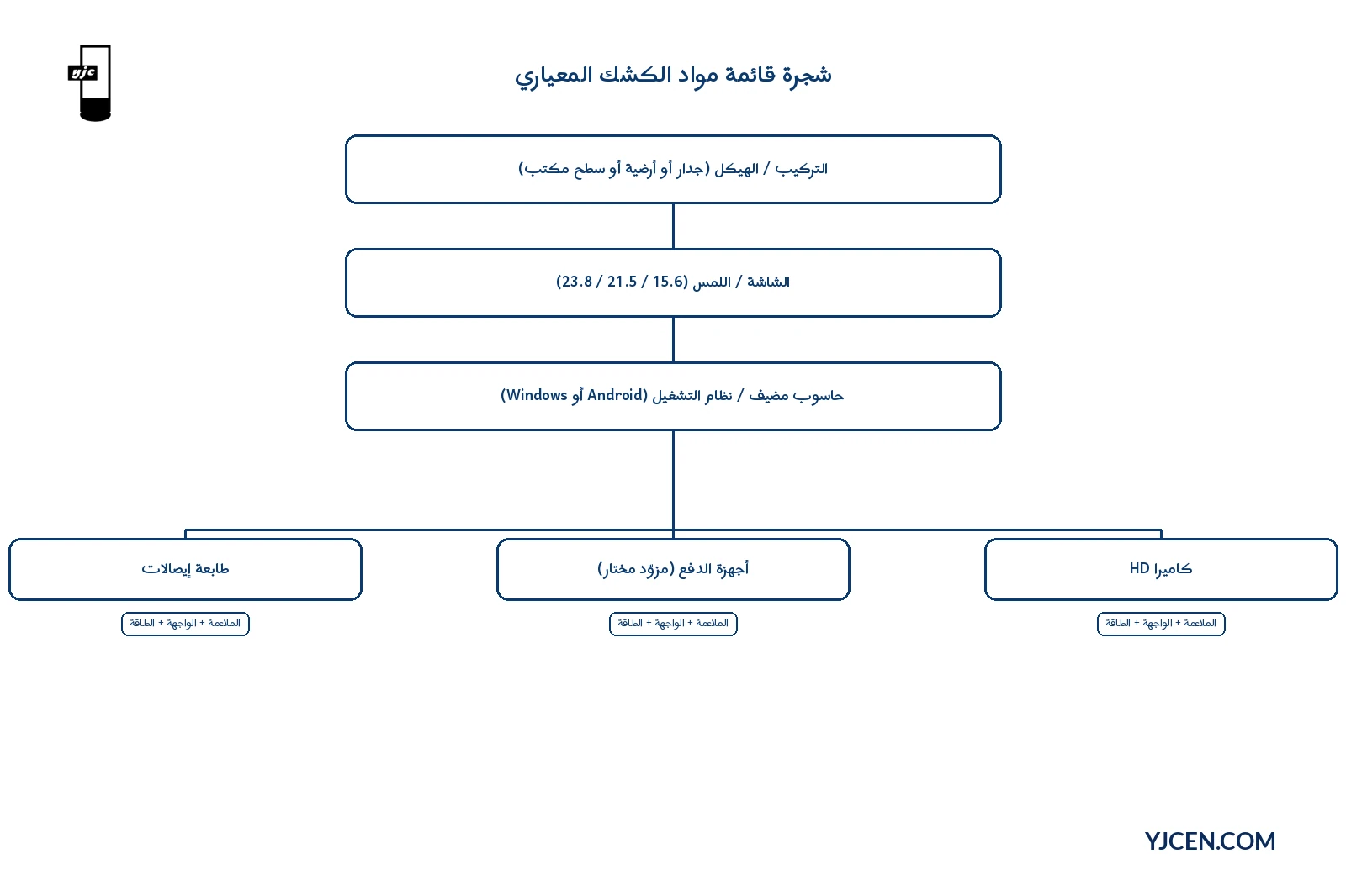 شجرة قائمة مواد هندسية لكشك معياري من الهيكل والتركيب عبر الشاشة والحاسوب والطرفيّات