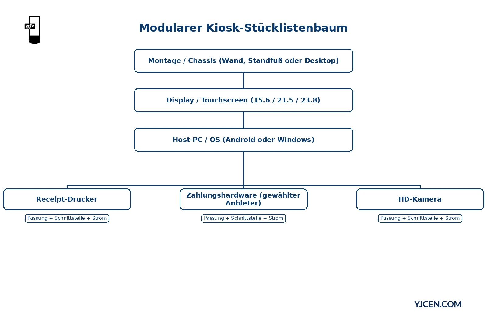 Technischer Stücklistenbaum für einen modularen Kiosk von Chassis und Montage über Display, PC und Peripherie