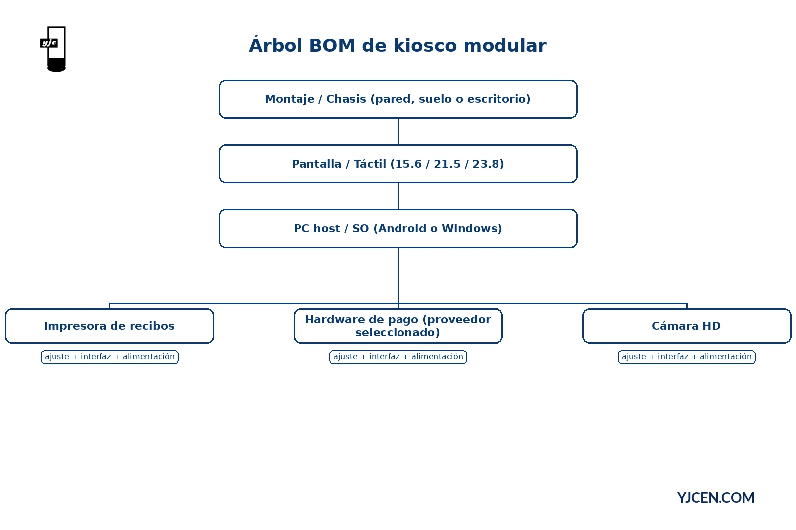 Árbol BOM de ingeniería de un kiosco modular desde chasis y montaje hasta pantalla, PC y periféricos