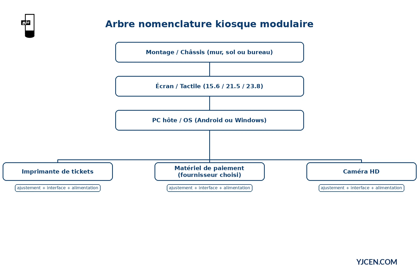Arbre de nomenclature d'ingénierie pour un kiosque modulaire du châssis et du montage à l'écran, au PC et aux périphériques