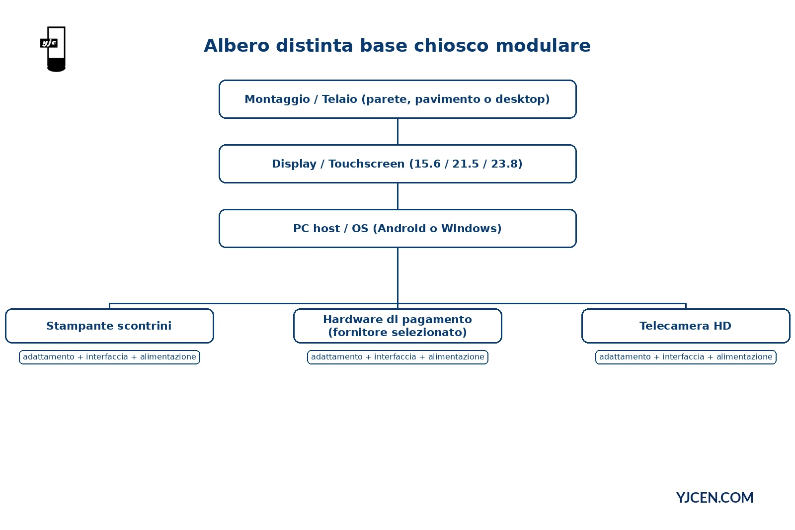 Albero distinta base di ingegneria per un chiosco modulare da telaio e montaggio a display, PC e periferiche