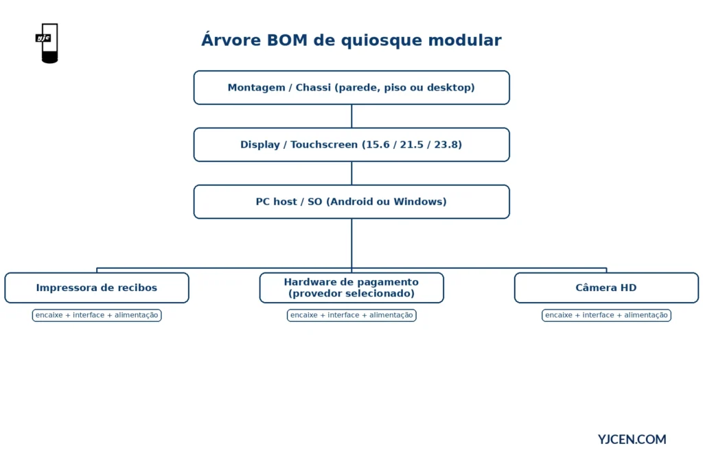 Árvore BOM de engenharia de um quiosque modular do chassi e montagem até display, PC e periféricos