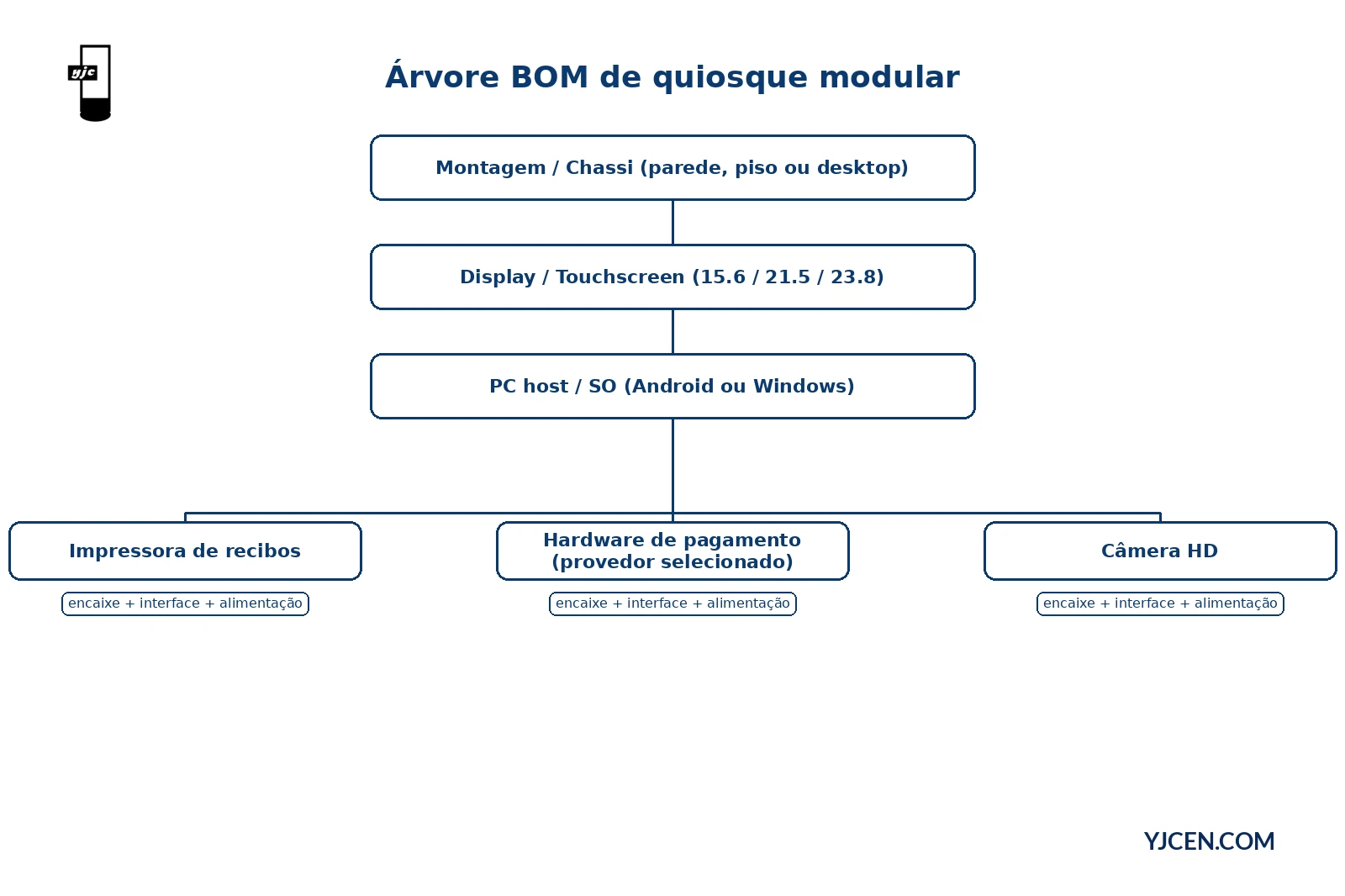 Árvore BOM de engenharia de um quiosque modular do chassi e montagem até display, PC e periféricos
