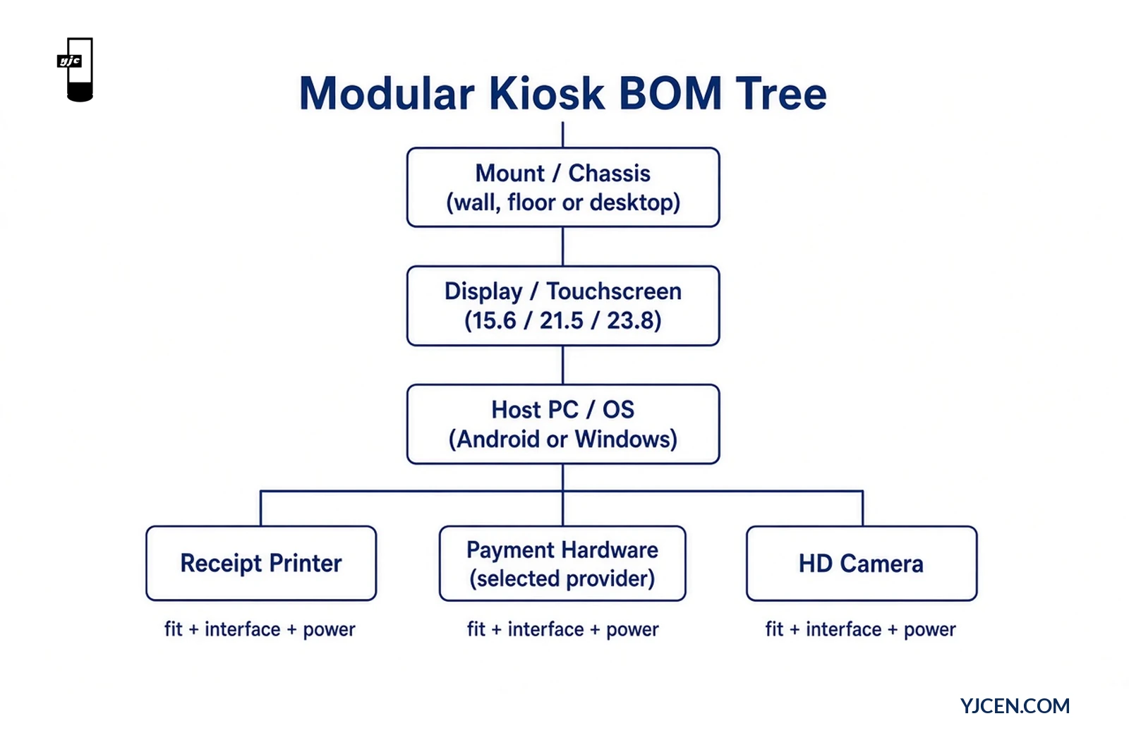 Engineering BOM tree for a modular kiosk from chassis and mount through display, PC and peripherals