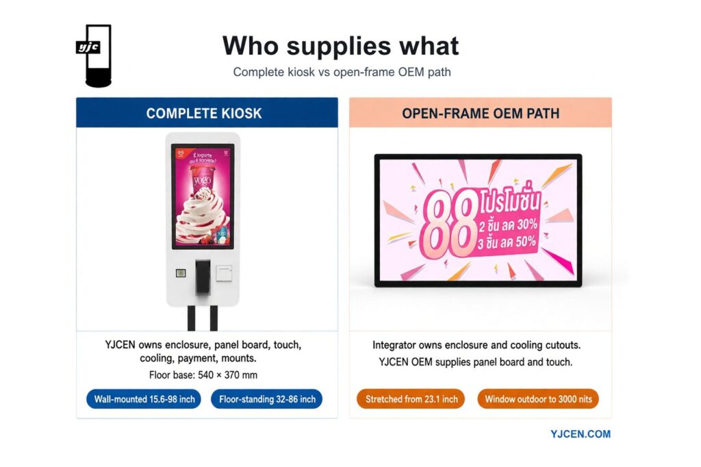 Two-column supply split: complete YJCEN kiosk vs open-frame OEM path, with wall-mounted 15.6–98 inch and window/outdoor to 3000 nits callouts