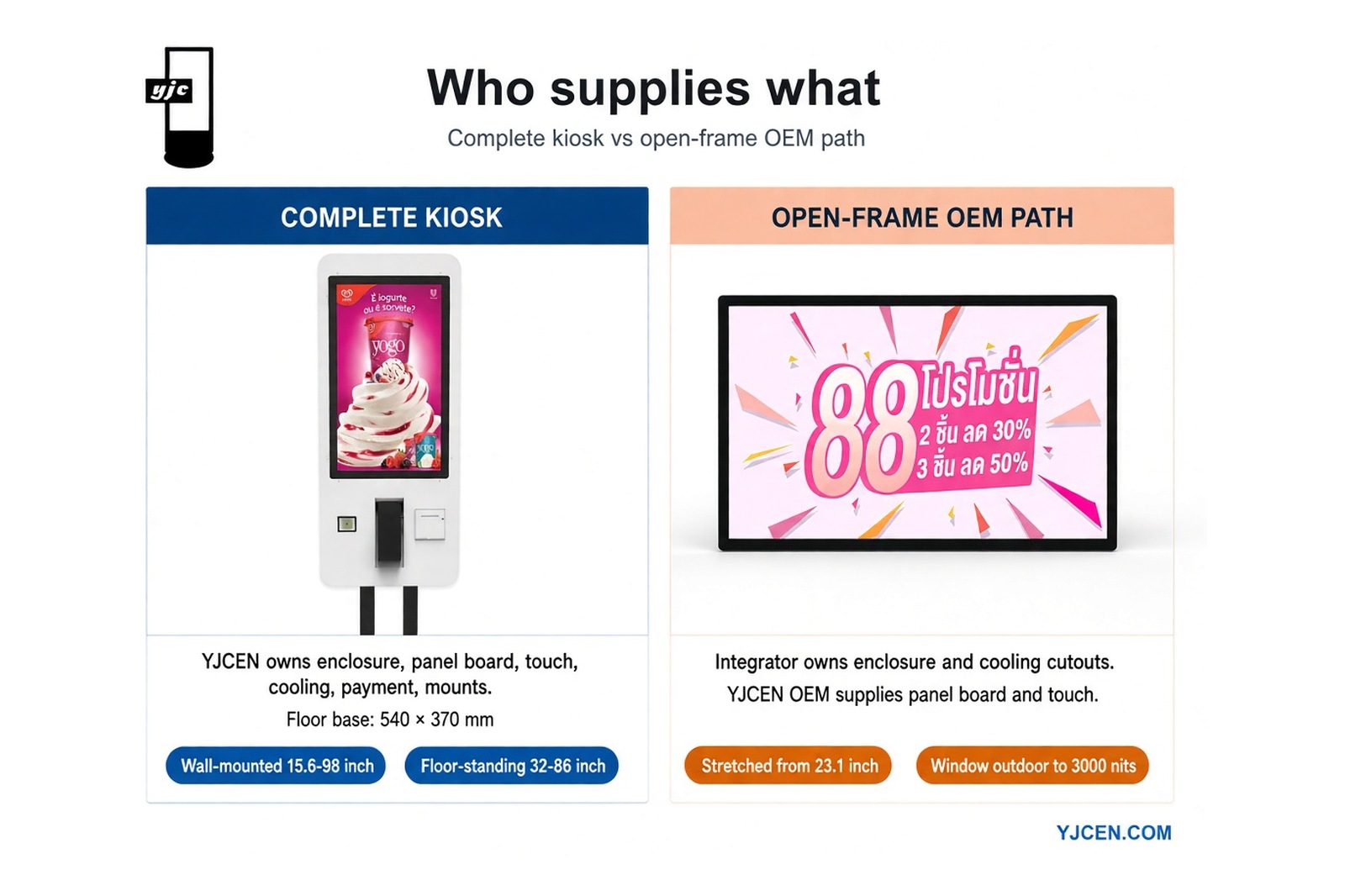 Two-column supply split: complete YJCEN kiosk vs open-frame OEM path, with wall-mounted 15.6–98 inch and window/outdoor to 3000 nits callouts