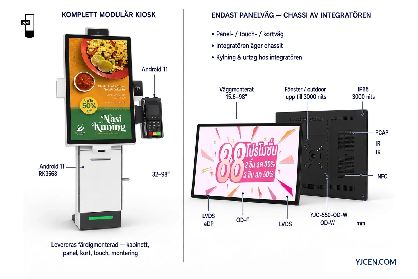 Tvåkolumns leveransuppdelning: komplett YJCEN-kiosk vs open-frame OEM-väg, med väggmonterat 15.6–98 tum och fönster/outdoor upp till 3000 nits