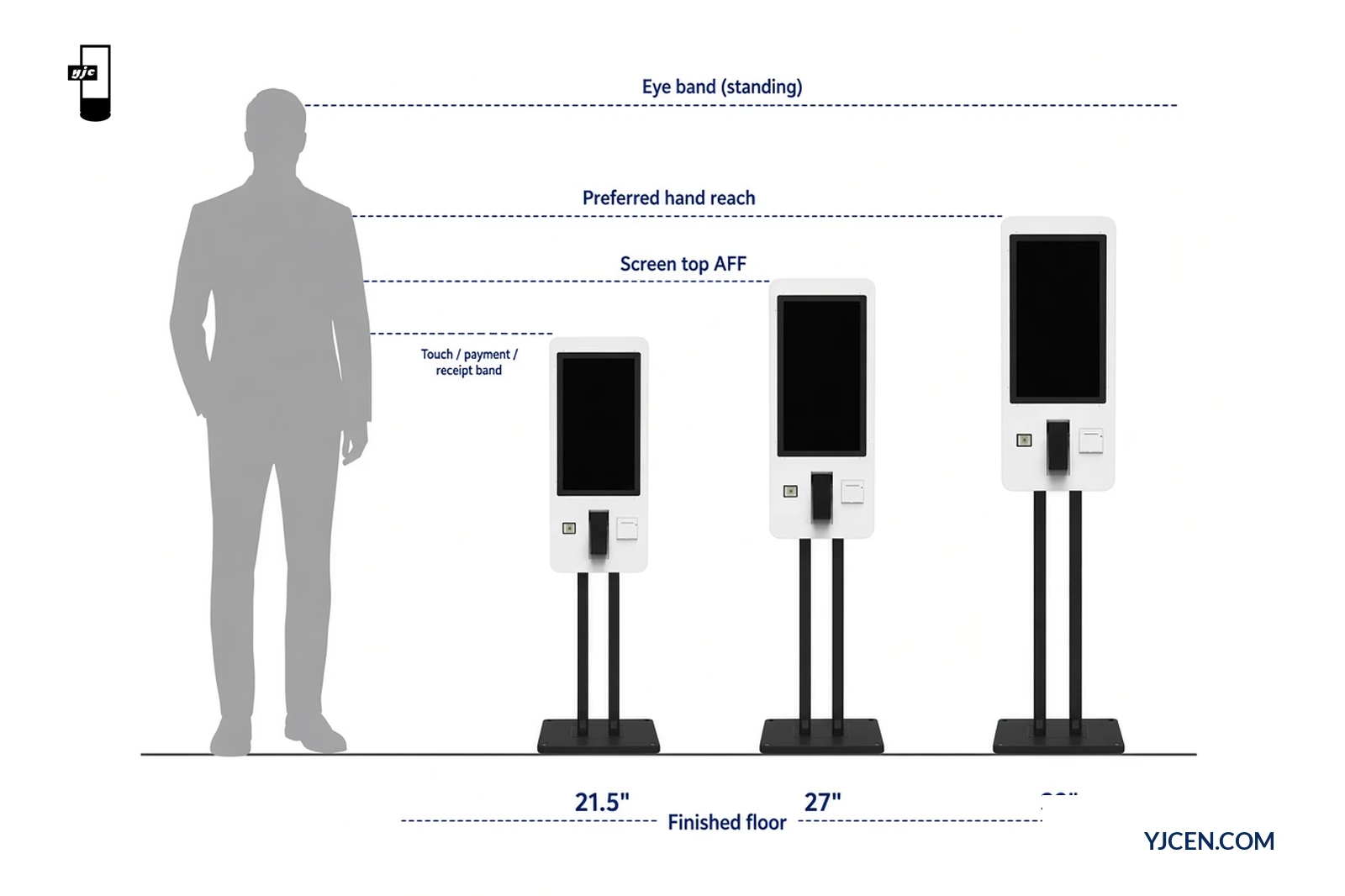 Standing silhouette with eye and hand reach bands versus 21.5, 27 and 32 inch floor-standing kiosk outlines and AFF field labels