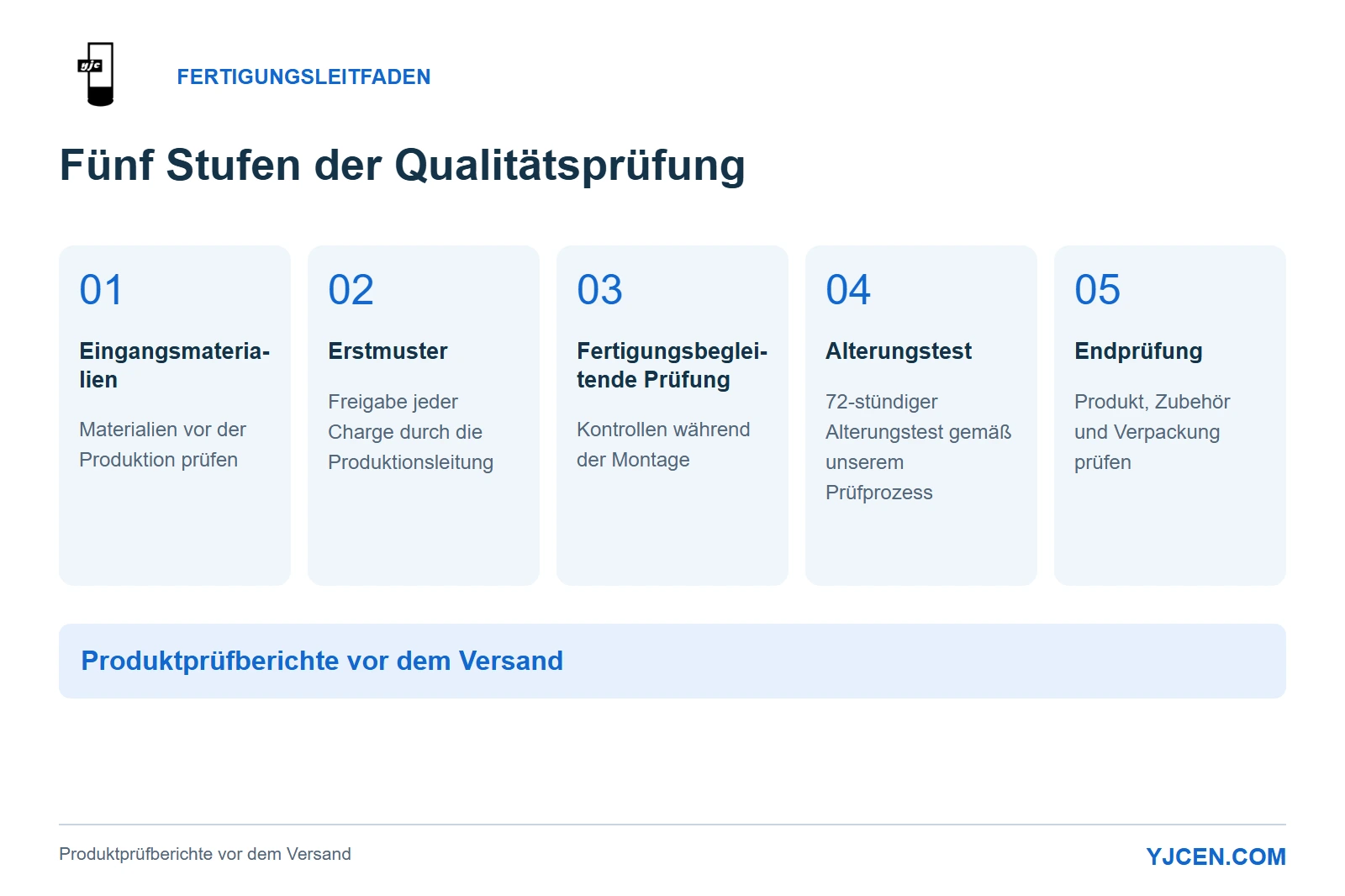 YJCEN-Qualitätsprüfung: Eingangsmaterialien, Erstmusterfreigabe, fertigungsbegleitende Prüfung, 72-stündiger Alterungstest und Endprüfung.