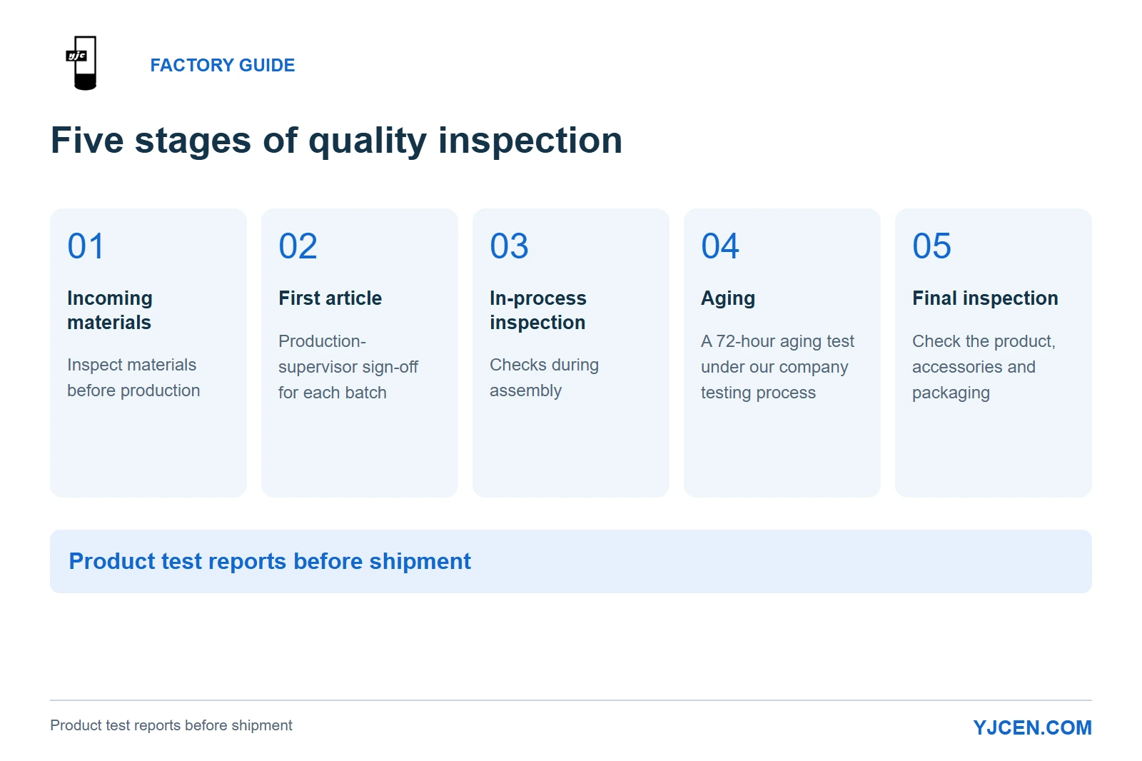 YJCEN quality-control flow: incoming materials, first-article approval, in-process inspection, 72-hour aging and final inspection.