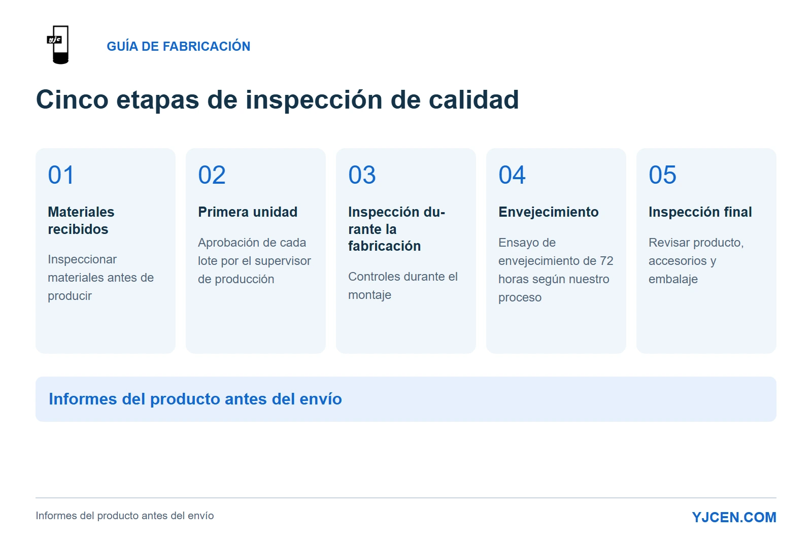 Control de calidad YJCEN: materiales, primera unidad, inspección durante producción, envejecimiento de 72 horas e inspección final.