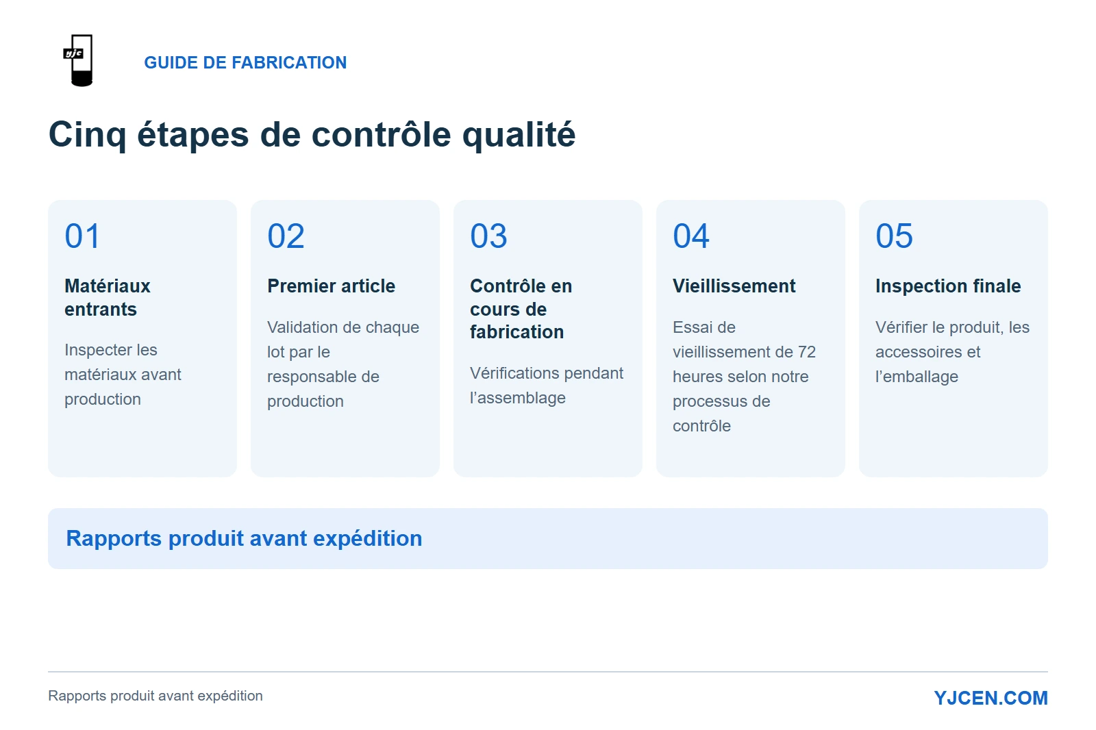 Contrôle qualité YJCEN : matériaux entrants, premier article, contrôle en fabrication, vieillissement de 72 heures et inspection finale.