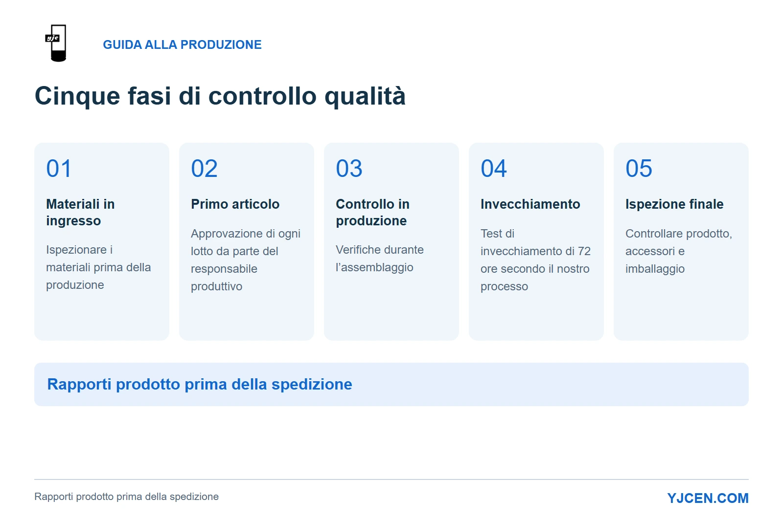Controllo qualità YJCEN: materiali, primo articolo, controlli in produzione, invecchiamento di 72 ore e ispezione finale.