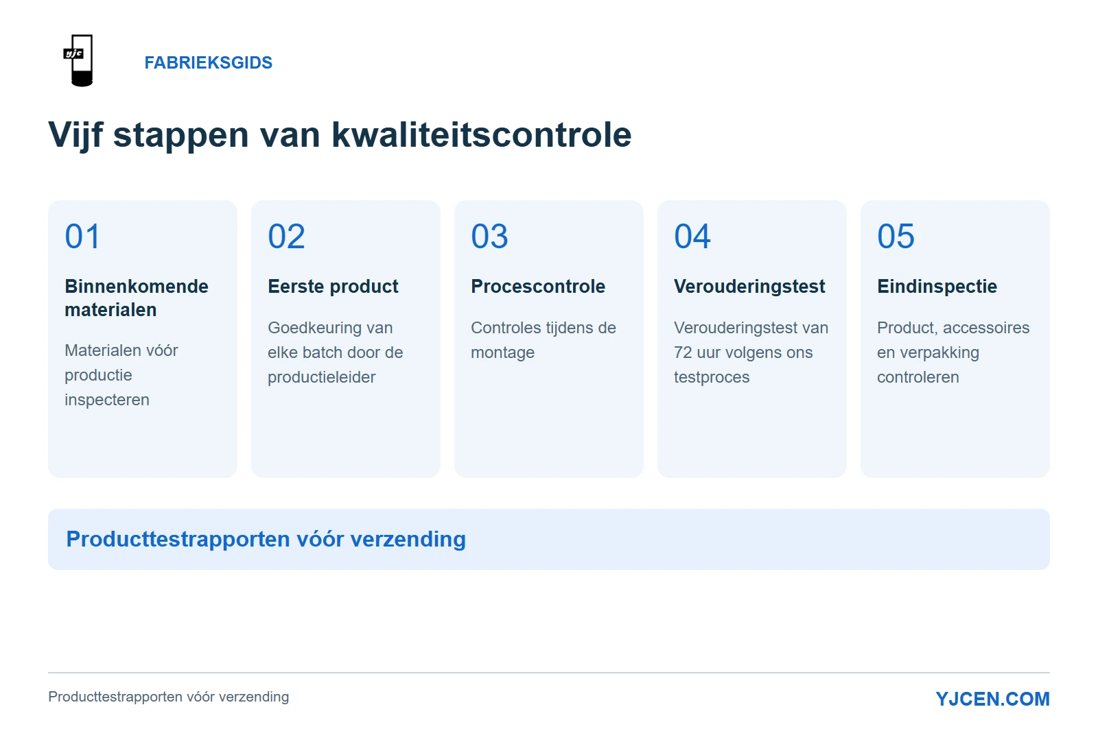 YJCEN-kwaliteitscontrole: materialen, eerste product, procescontrole, verouderingstest van 72 uur en eindinspectie.