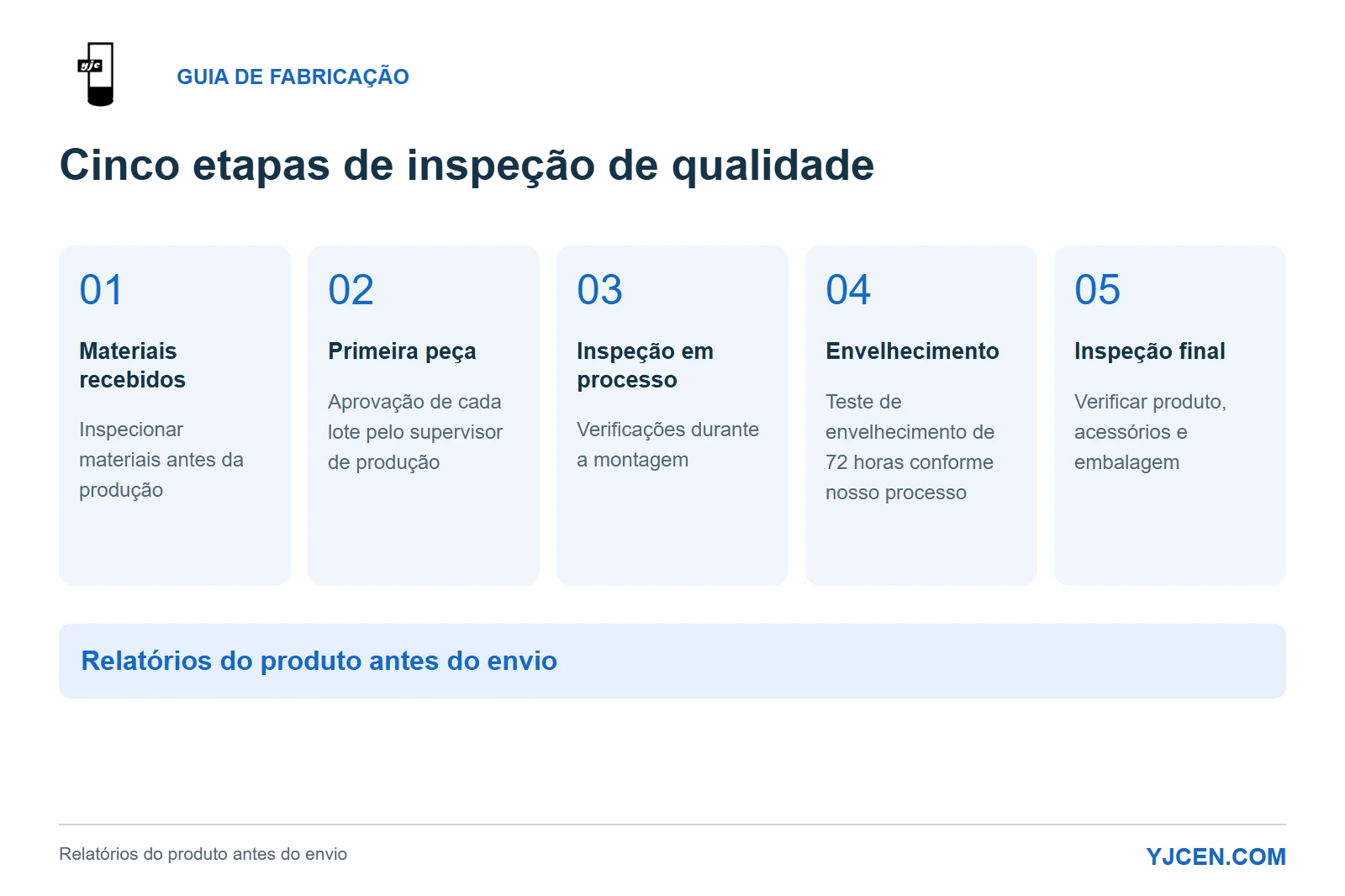 Controle de qualidade YJCEN: materiais, primeira peça, inspeção em processo, envelhecimento de 72 horas e inspeção final.