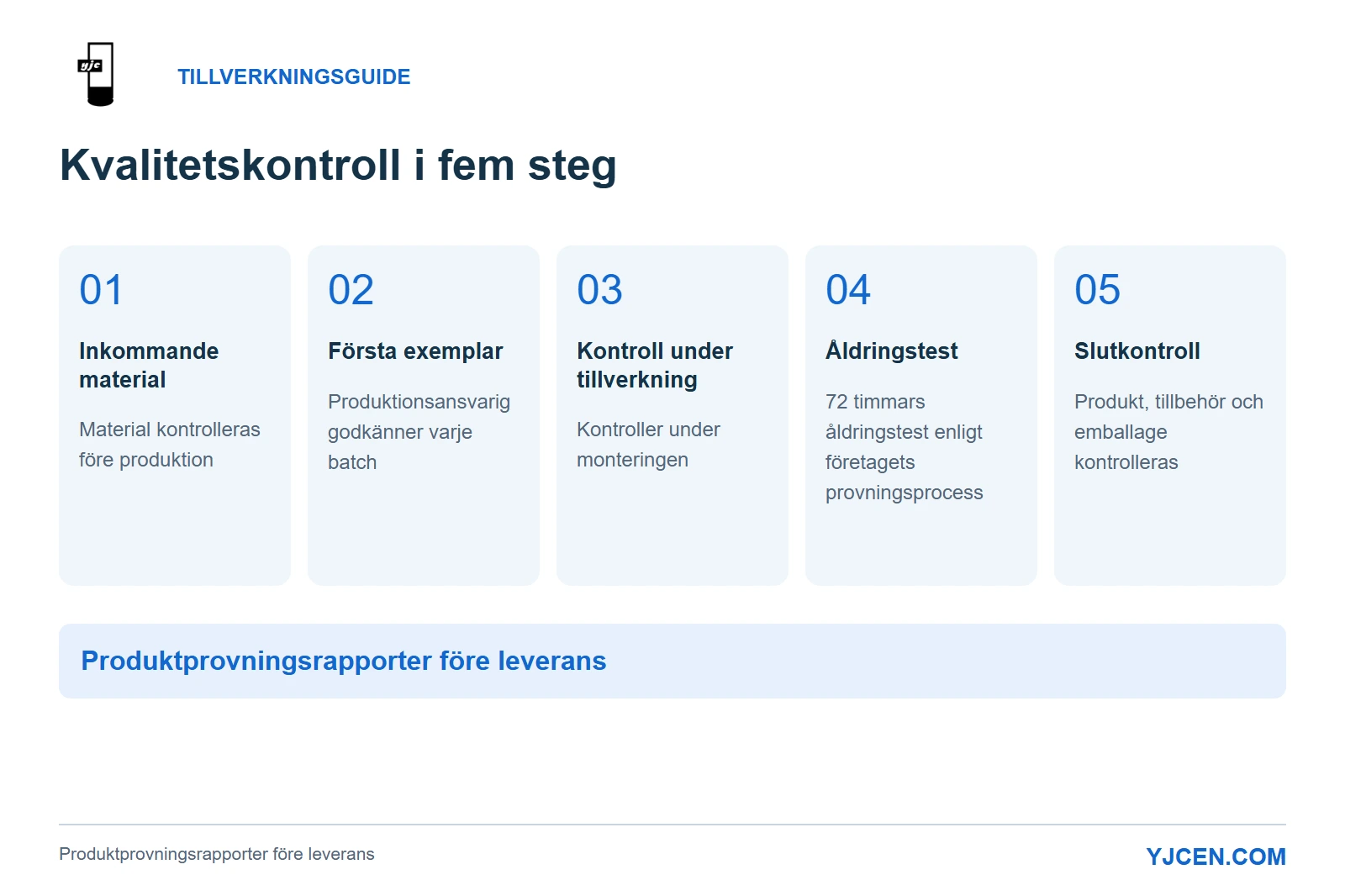 YJCENs kvalitetsflöde: ankomstkontroll, godkännande av första exemplar, kontroll under tillverkning, 72 timmars åldringstest och slutkontroll.