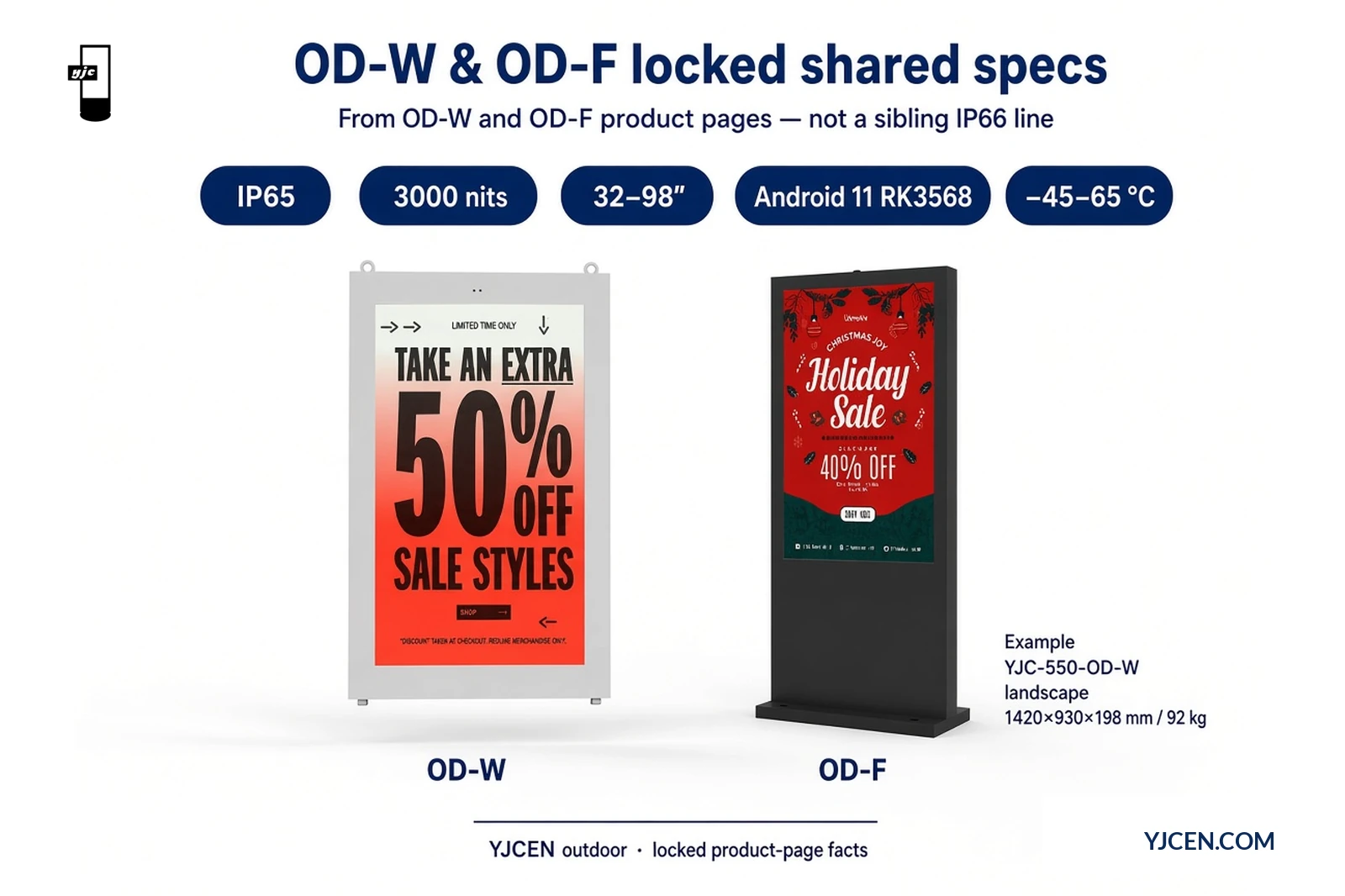 Grafico specifiche bloccate OD-W versus OD-F: entrambe IP65, 3000 nits, intervallo 32–98 pollici, Android 11 RK3568, −45–65 °C